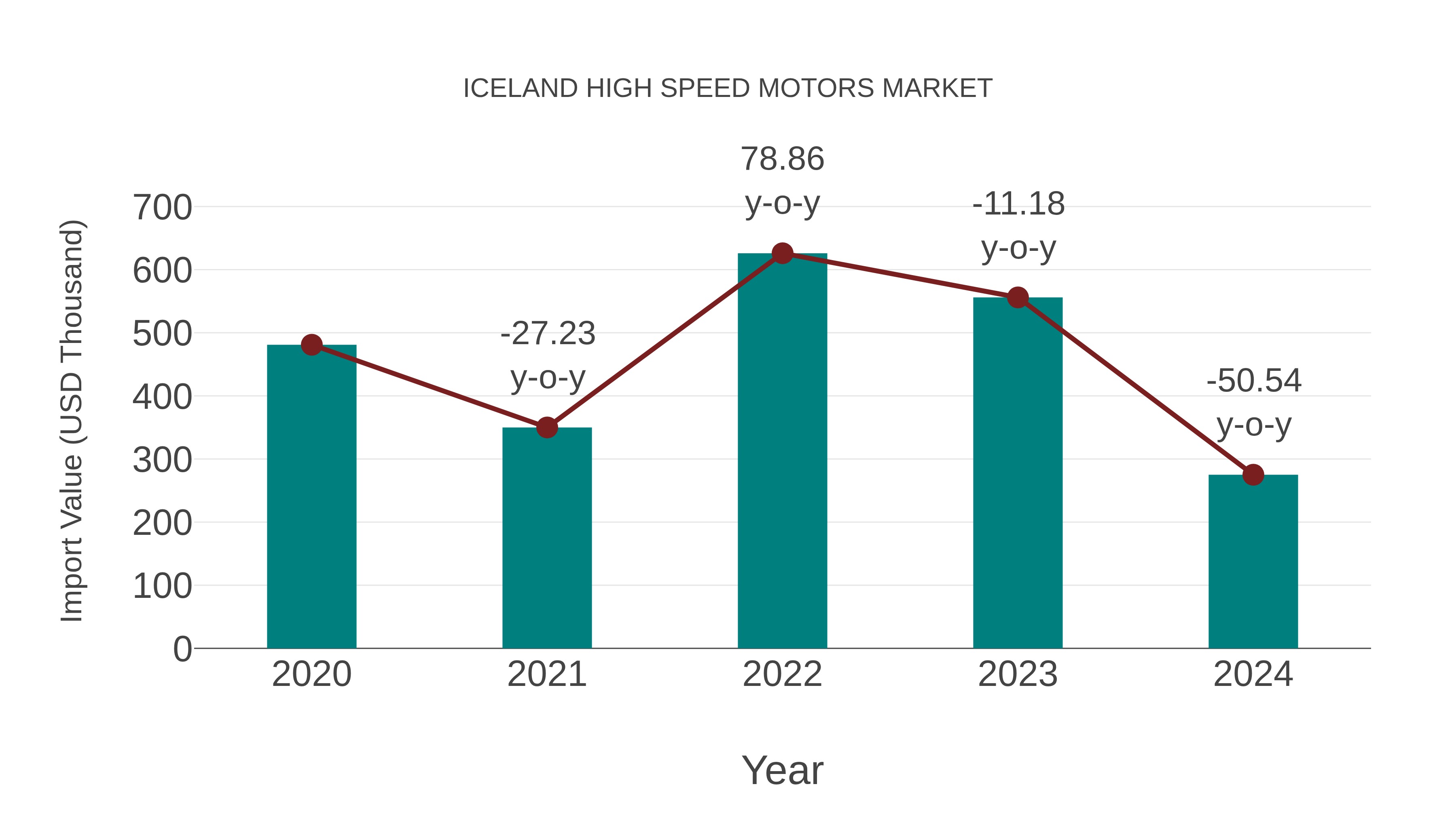  Iceland High Speed Motors Market: Import Trend Analysis