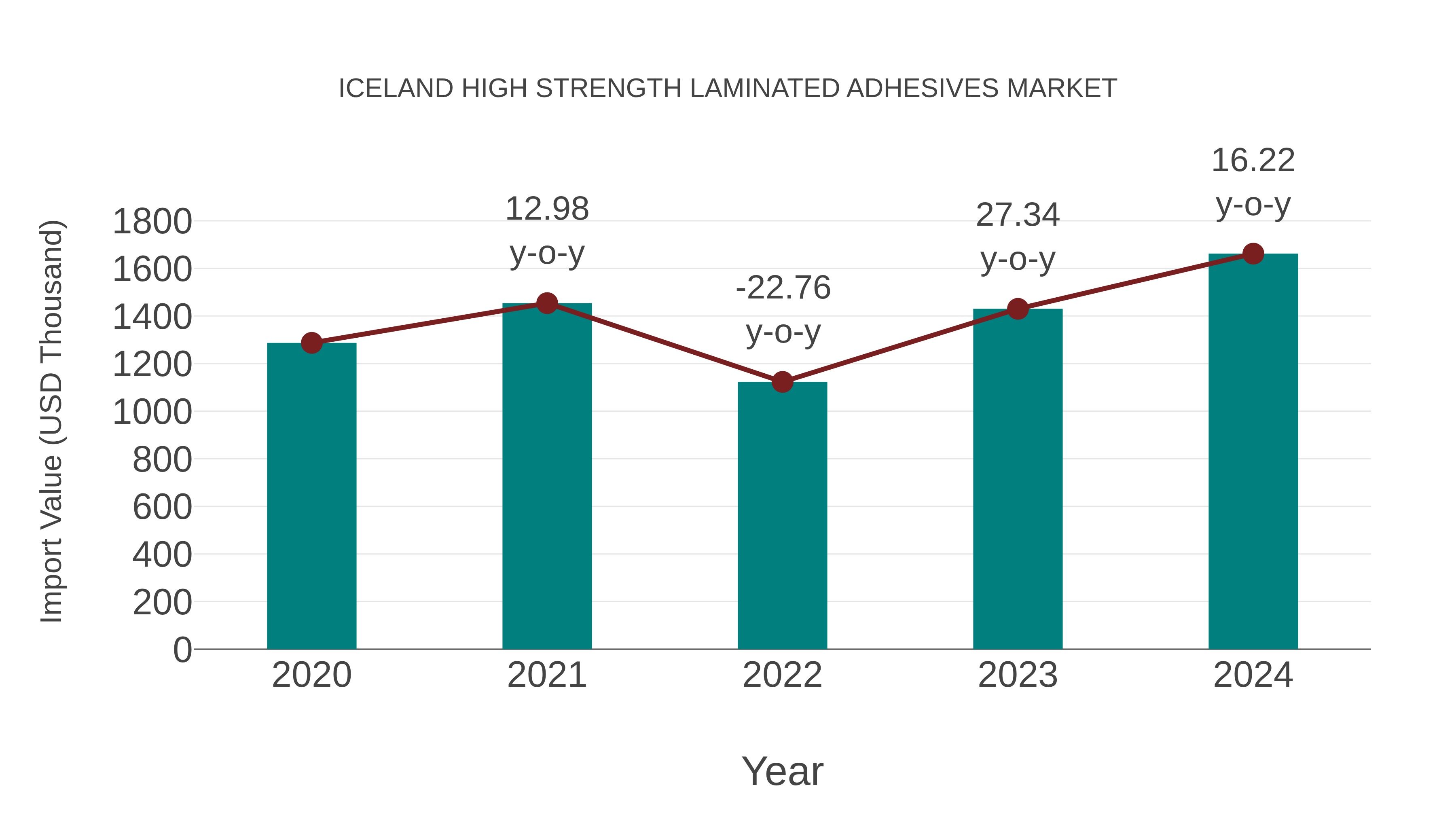  Iceland High Strength Laminated Adhesives Market: Import Trend Analysis