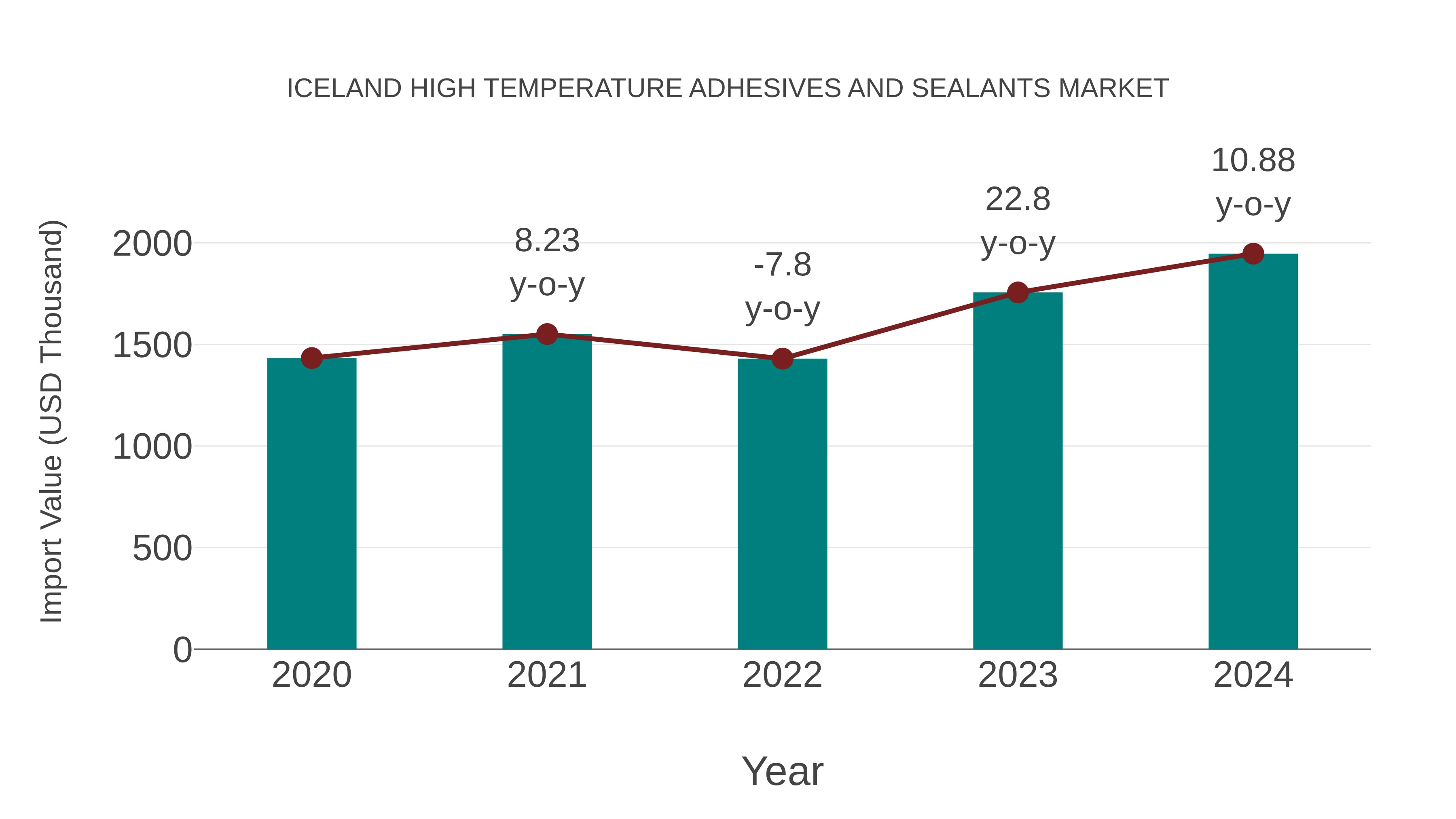 Iceland High Temperature Adhesives and Sealants Market: Import Trend Analysis