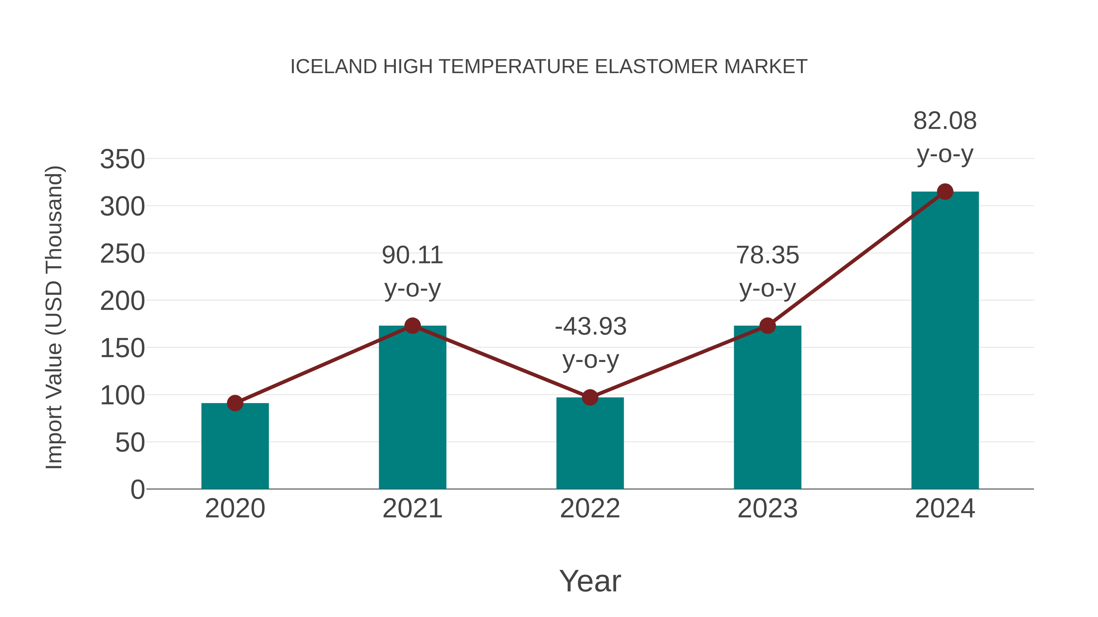  Iceland High Temperature Elastomer Market: Import Trend Analysis