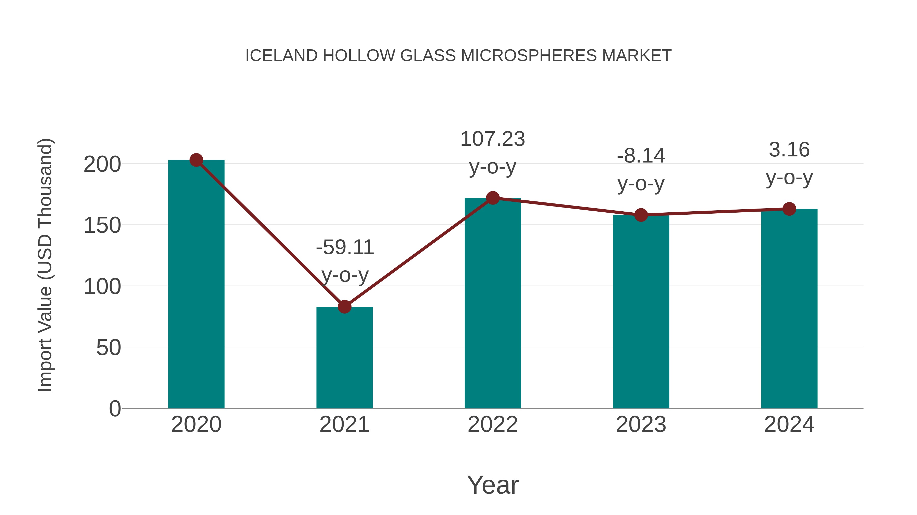  Iceland Hollow Glass Microspheres Market: Import Trend Analysis