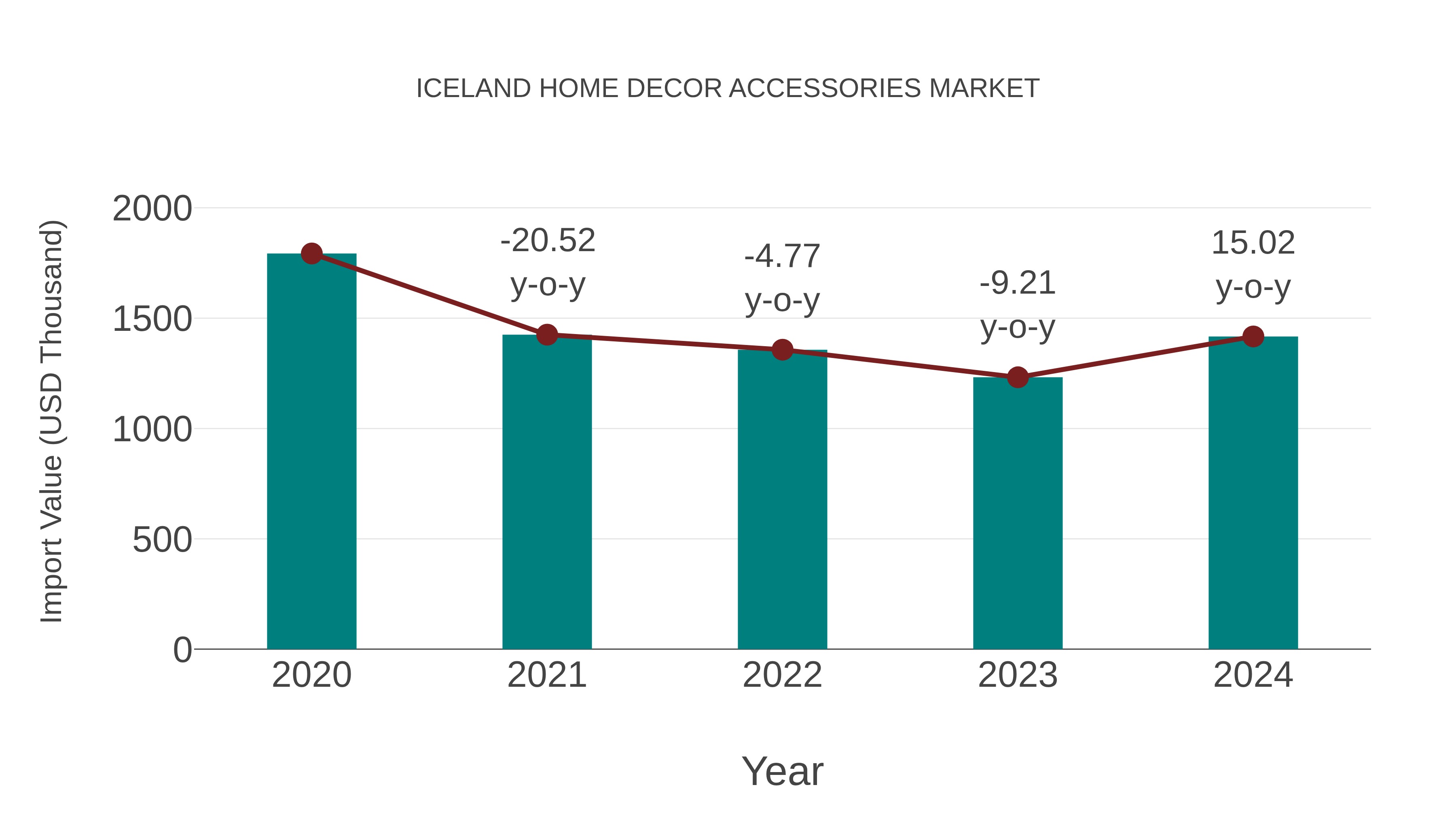 Iceland Home Decor Accessories Market: Import Trend Analysis