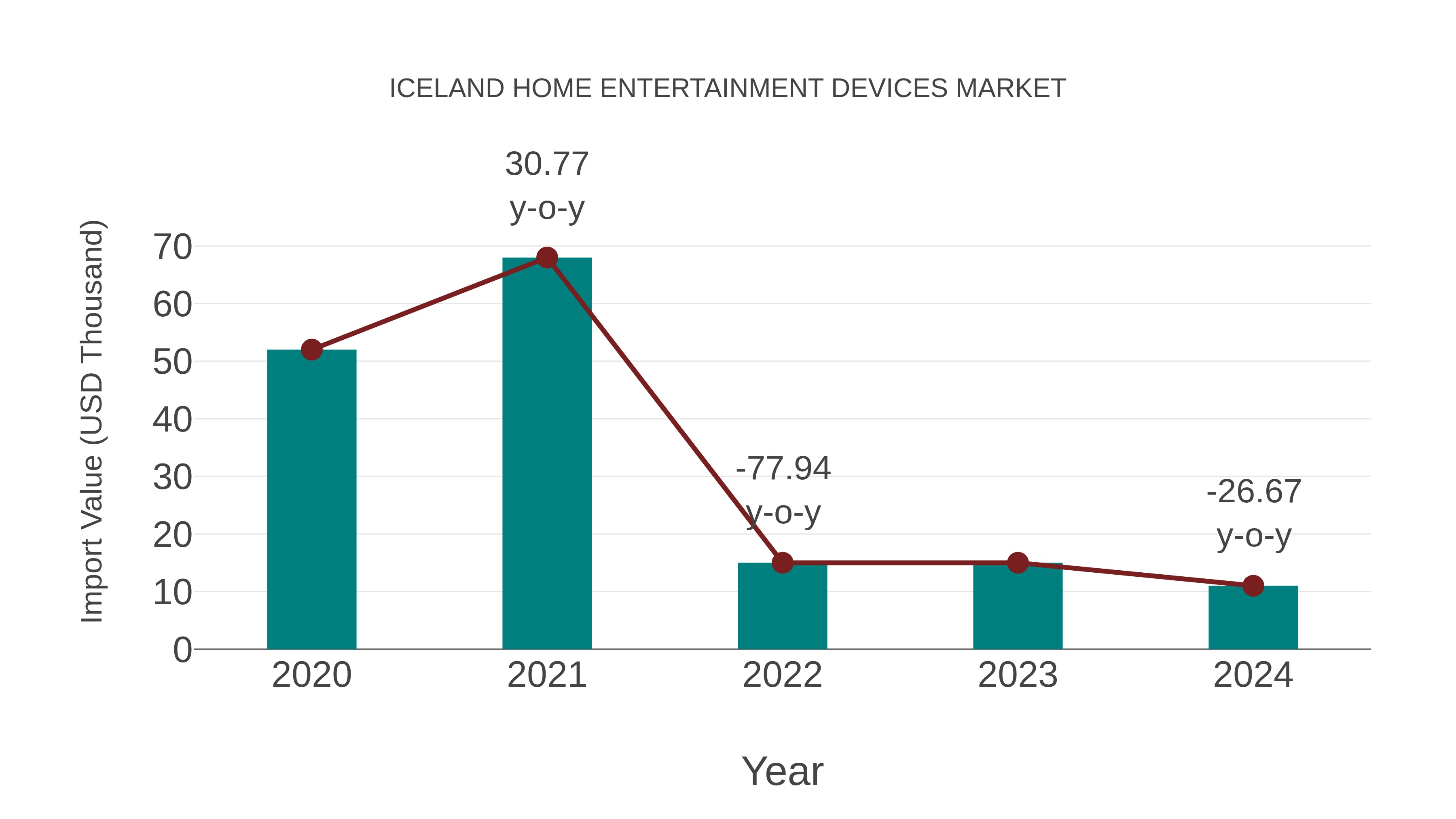  Iceland Home Entertainment Devices Market: Import Trend Analysis