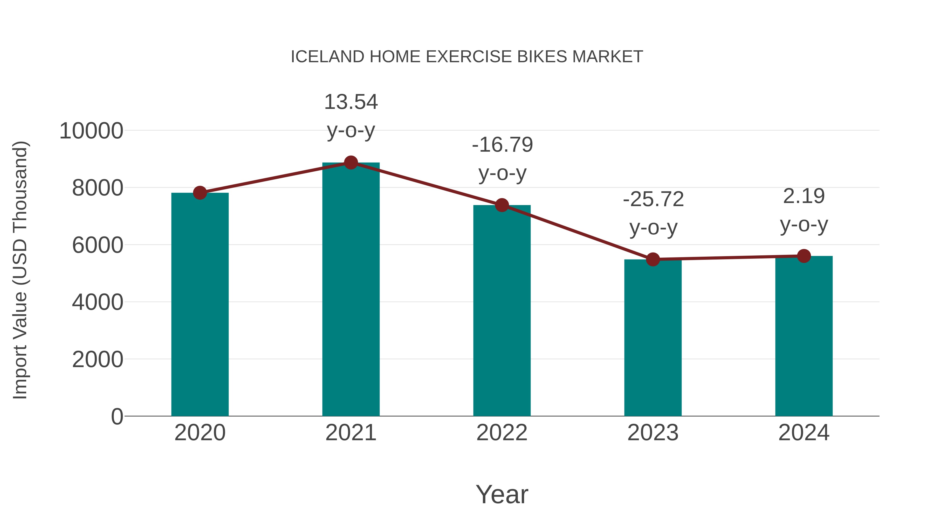  Iceland Home Exercise Bikes Market: Import Trend Analysis