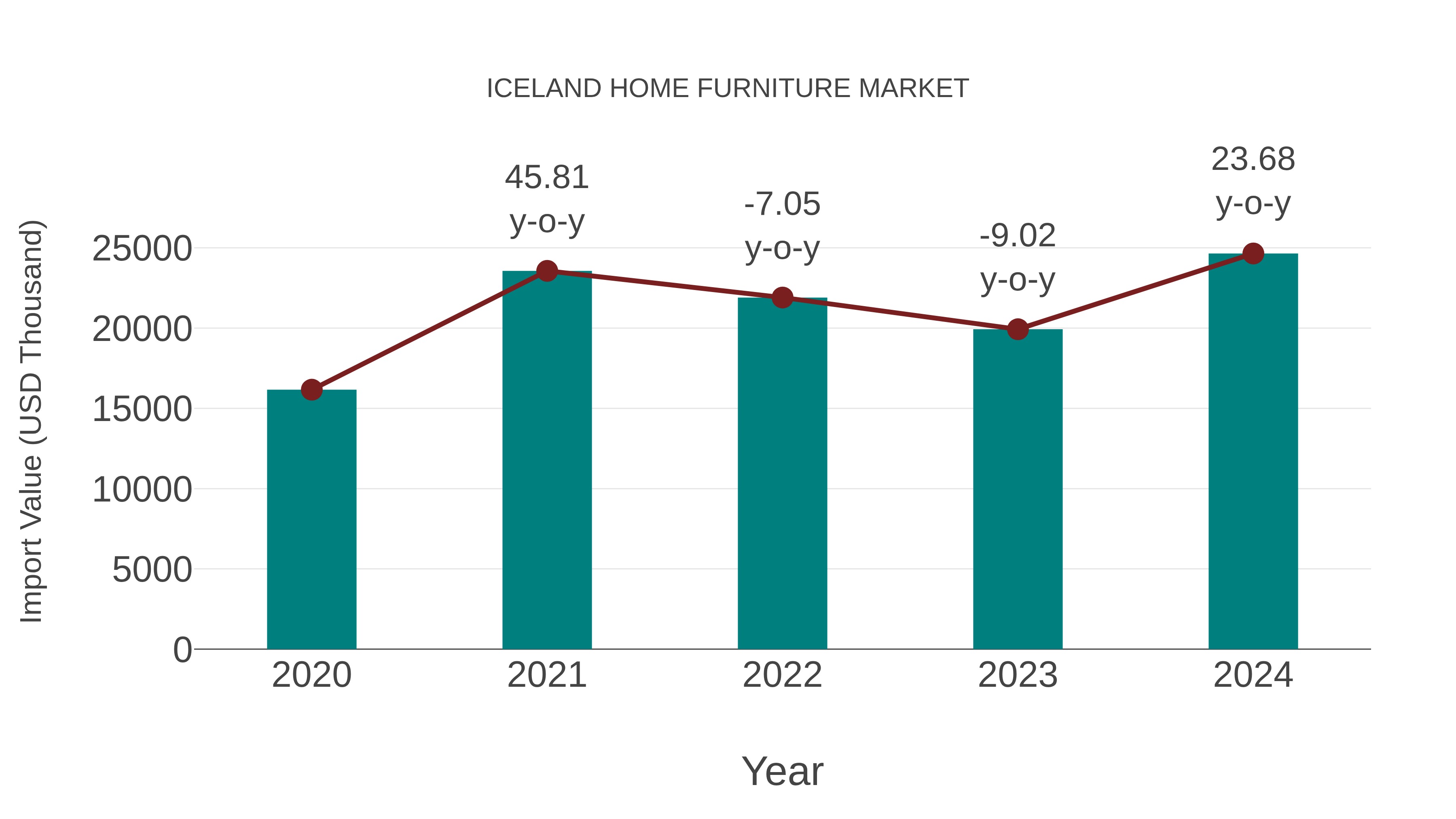 Iceland Home Furniture Market: Import Trend Analysis