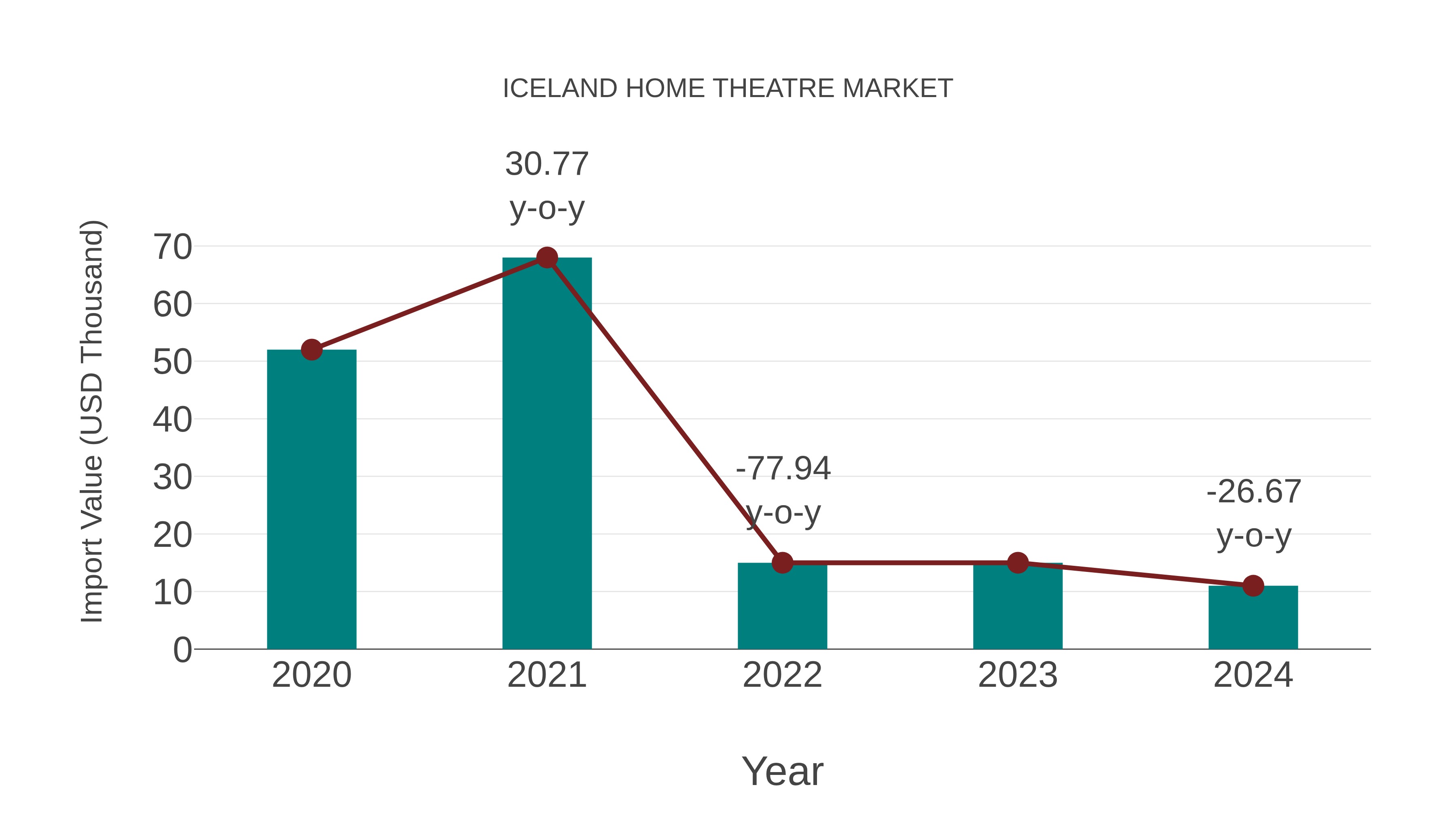  Iceland Home Theatre Market: Import Trend Analysis