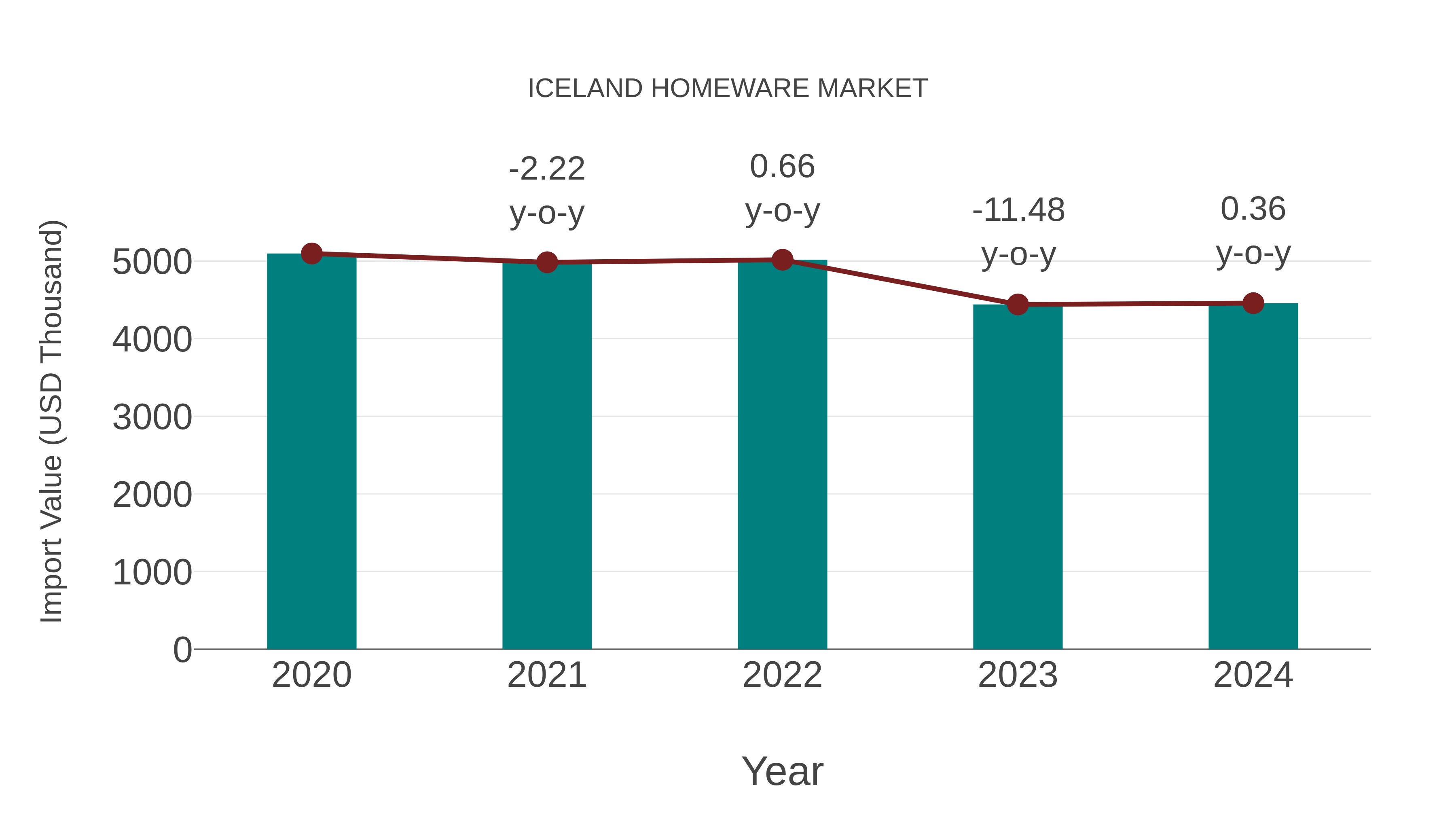  Iceland Homeware Market: Import Trend Analysis