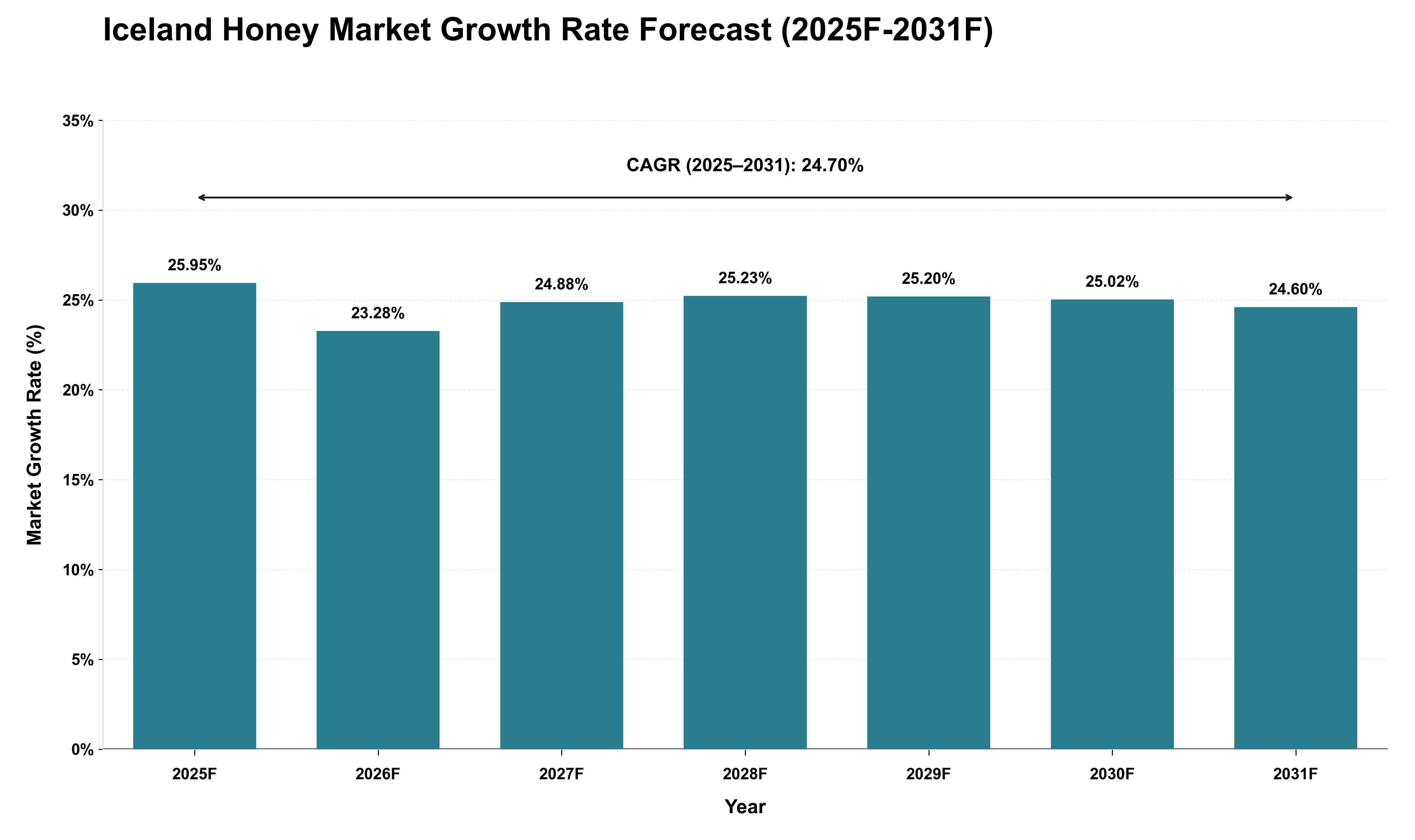 Iceland Honey Market Growth Rate Analysis (2025 - 2031)