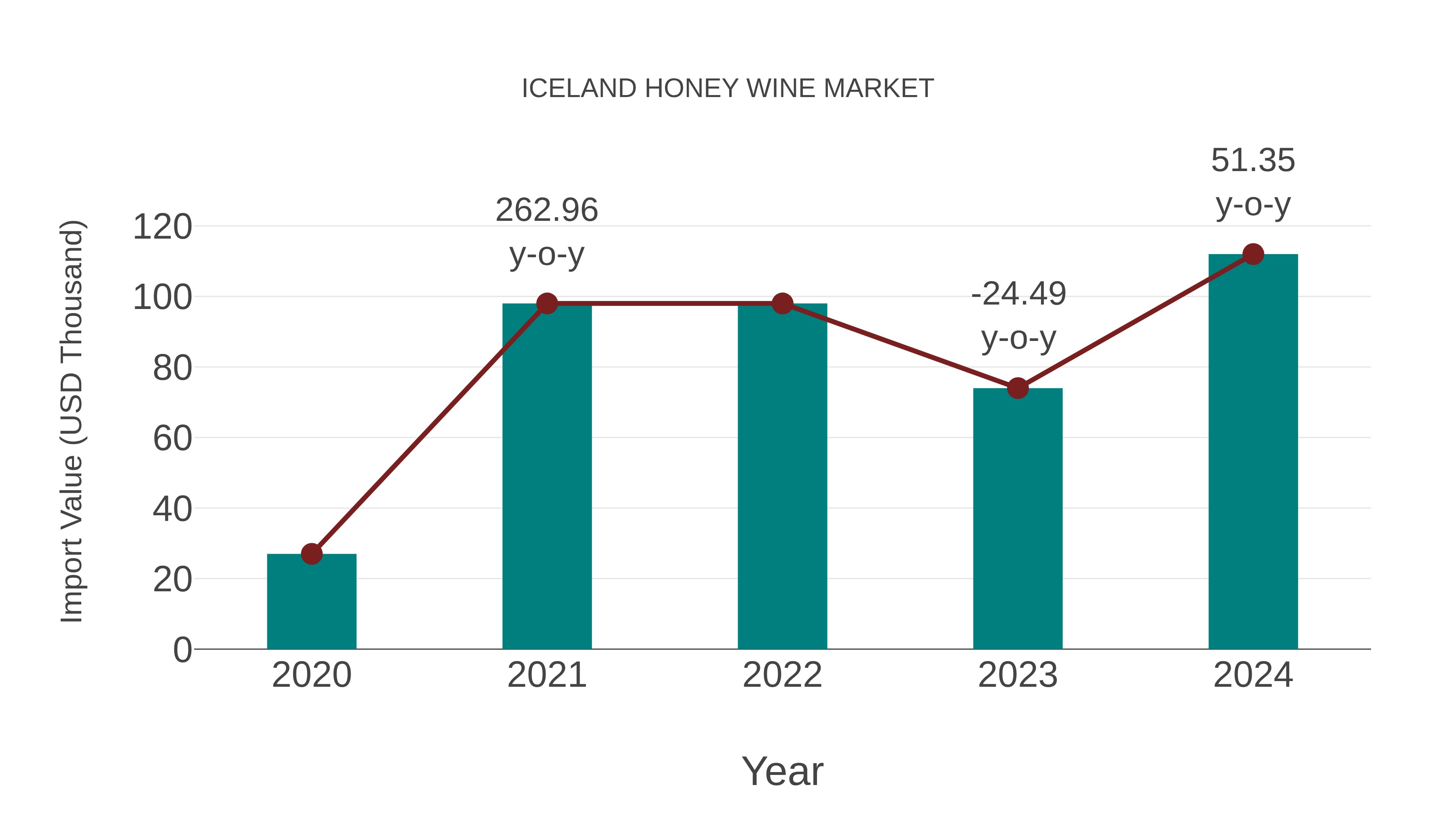 Iceland Honey Wine Market: Import Trend Analysis