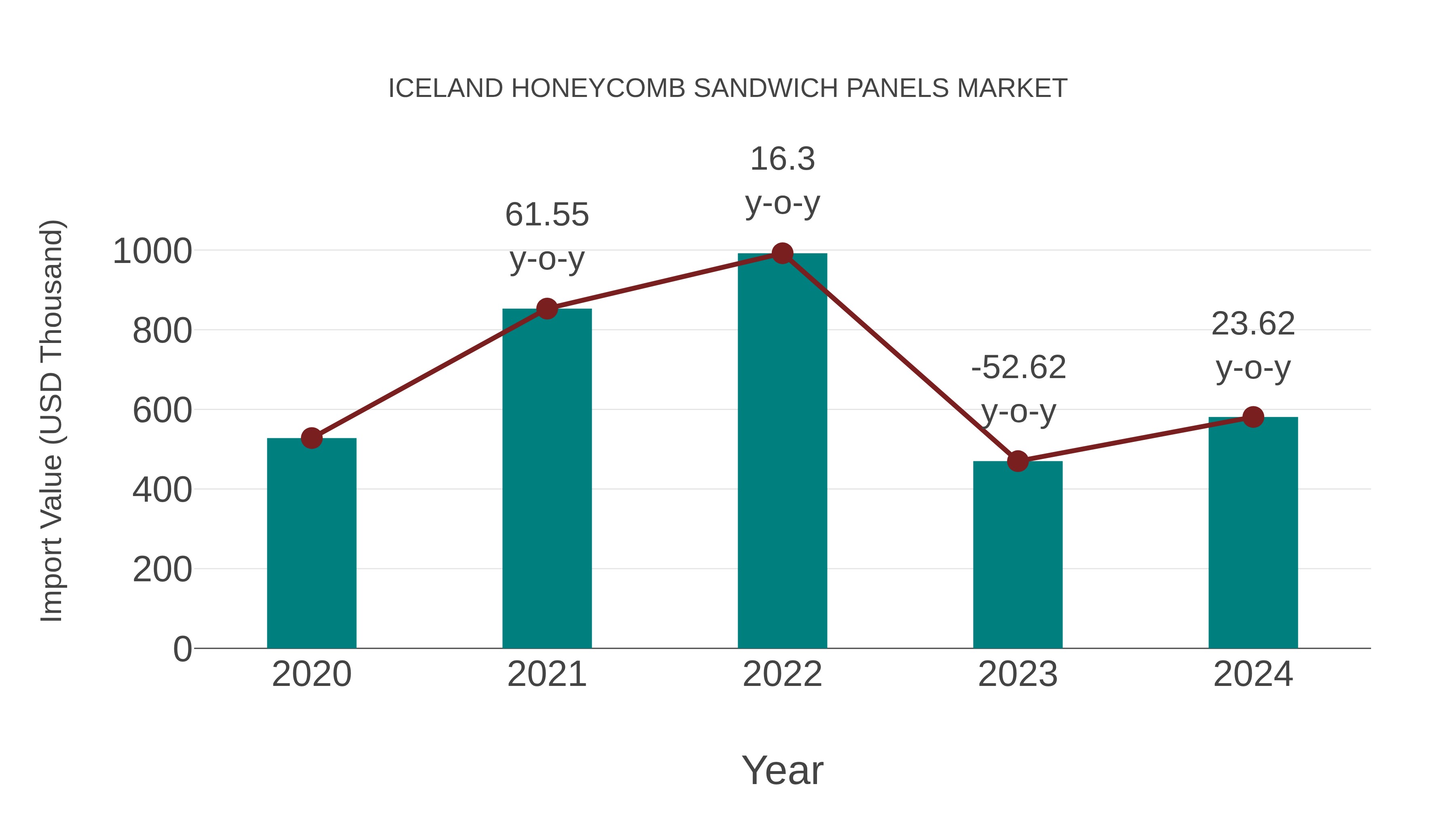  Iceland Honeycomb Sandwich Panels Market: Import Trend Analysis