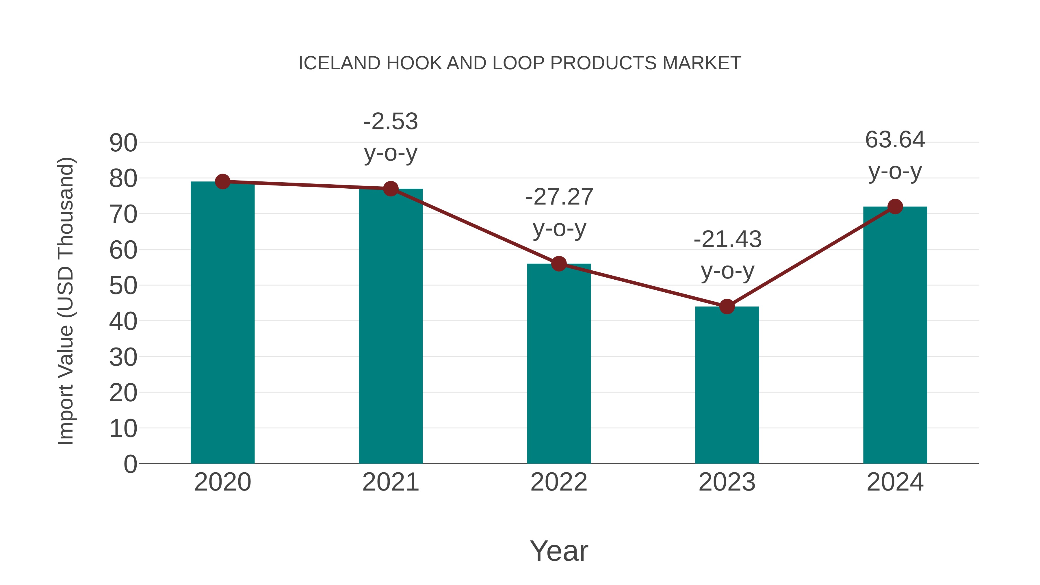  Iceland Hook and Loop Products Market: Import Trend Analysis