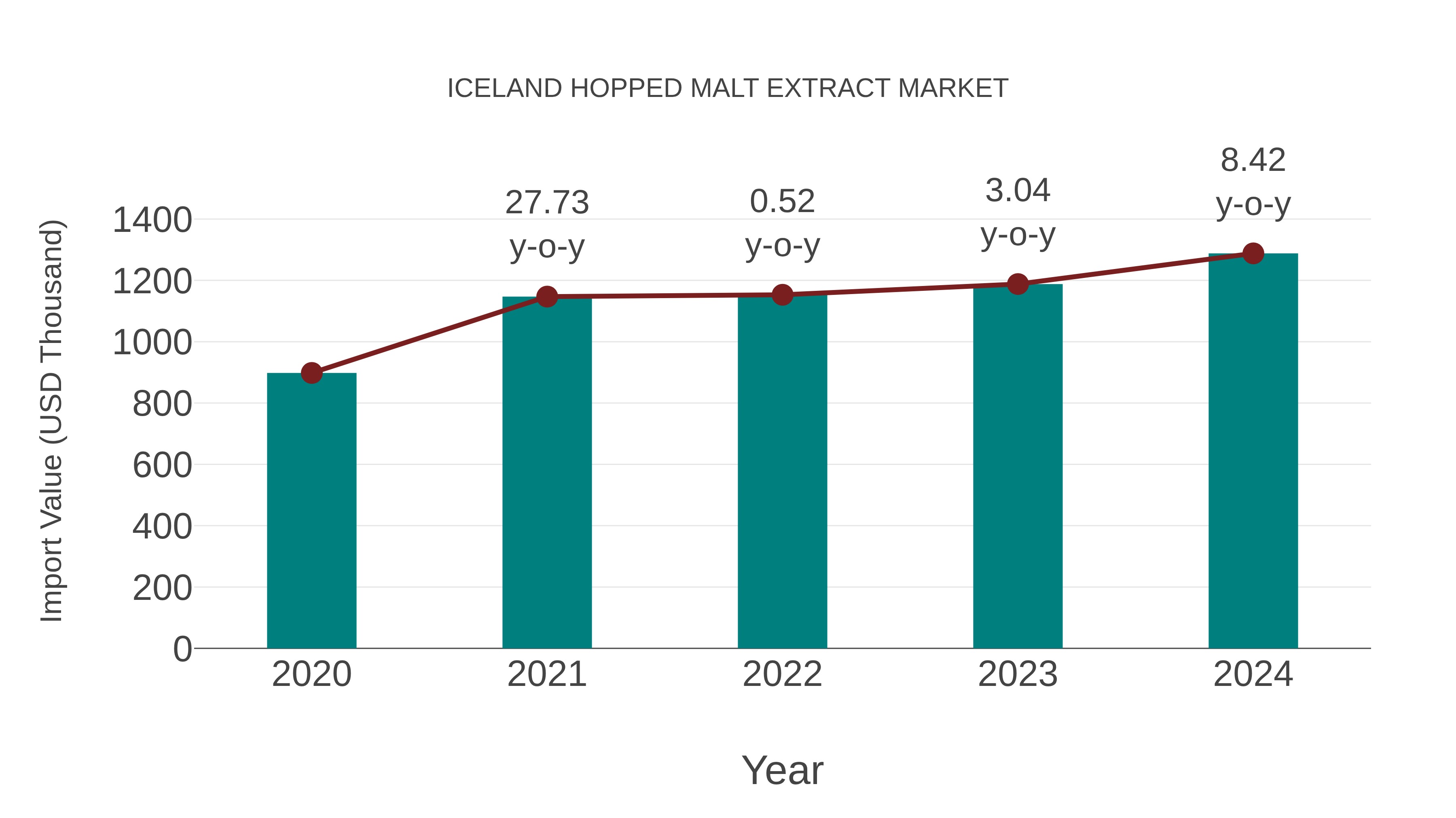 Iceland Hopped Malt Extract Market: Import Trend Analysis