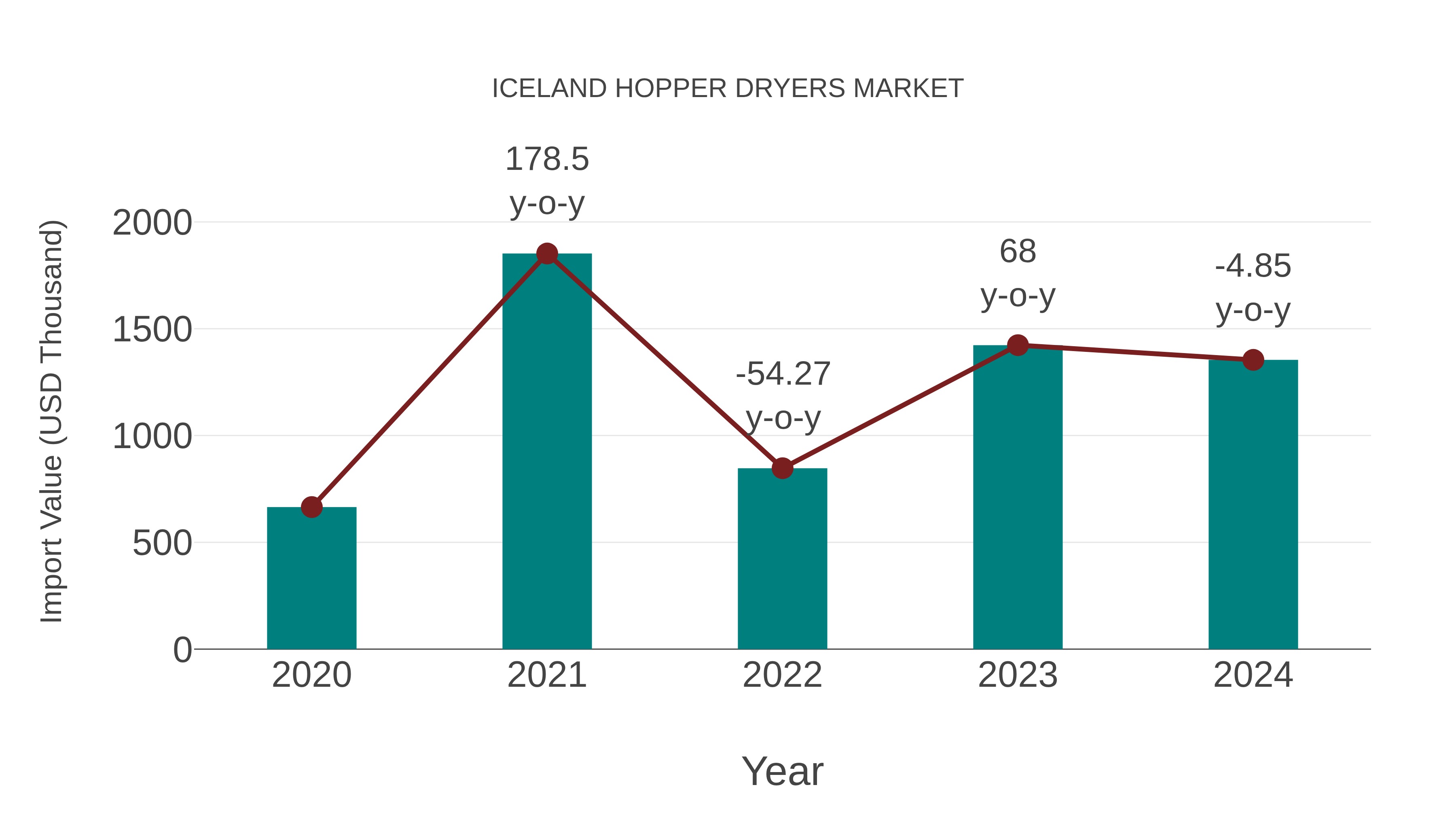  Iceland Hopper Dryers Market: Import Trend Analysis