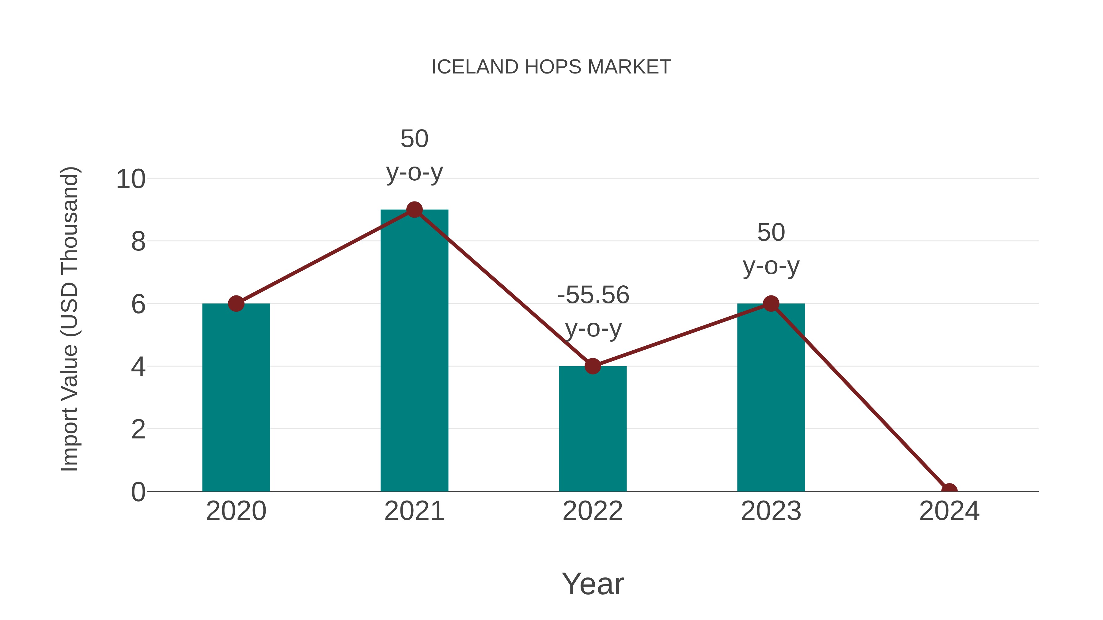  Iceland Hops Market: Import Trend Analysis