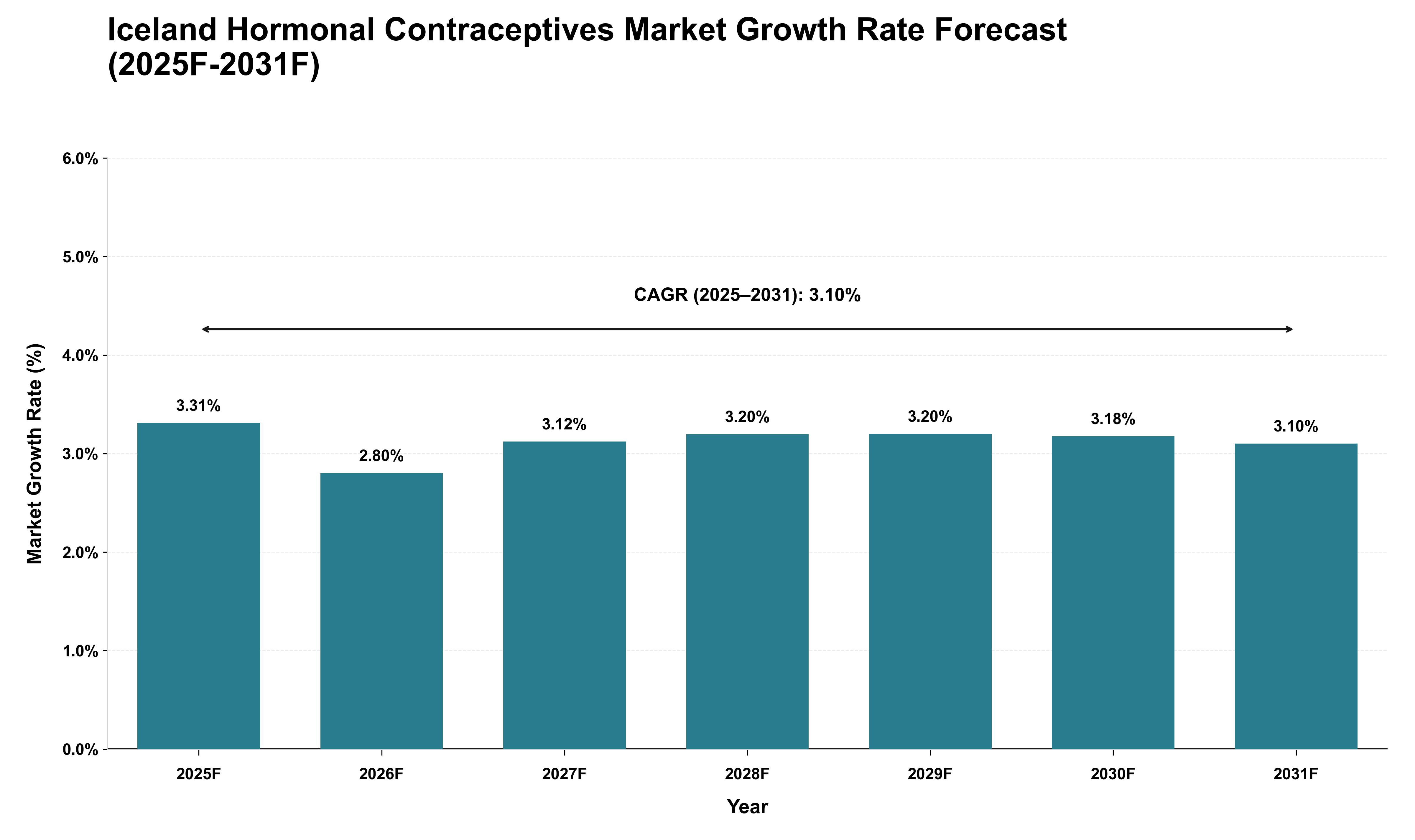 Iceland Hormonal Contraceptives Market Growth Rate Analysis (2025 - 2031)