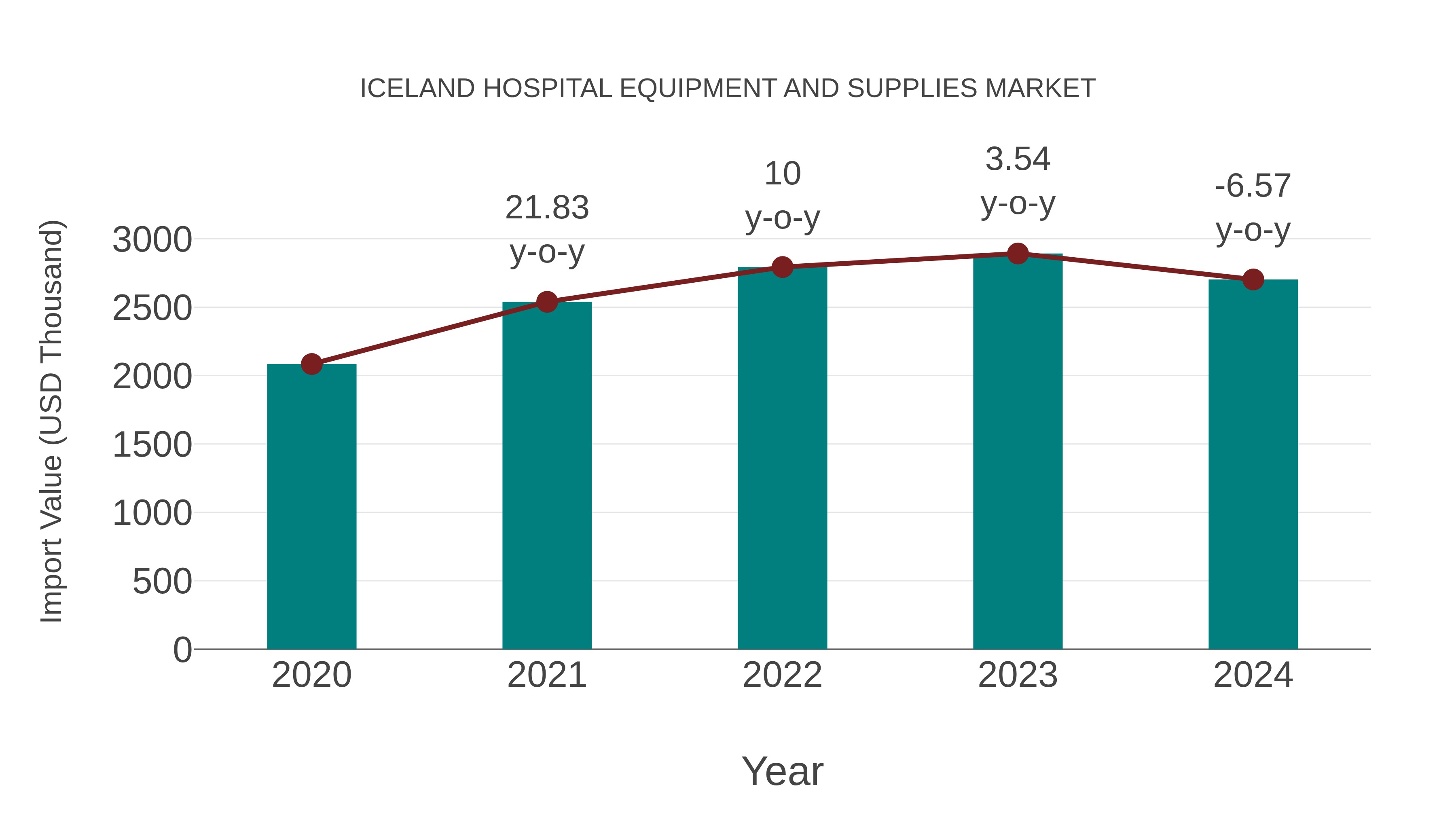 Iceland Hospital Equipment and Supplies Market: Import Trend Analysis