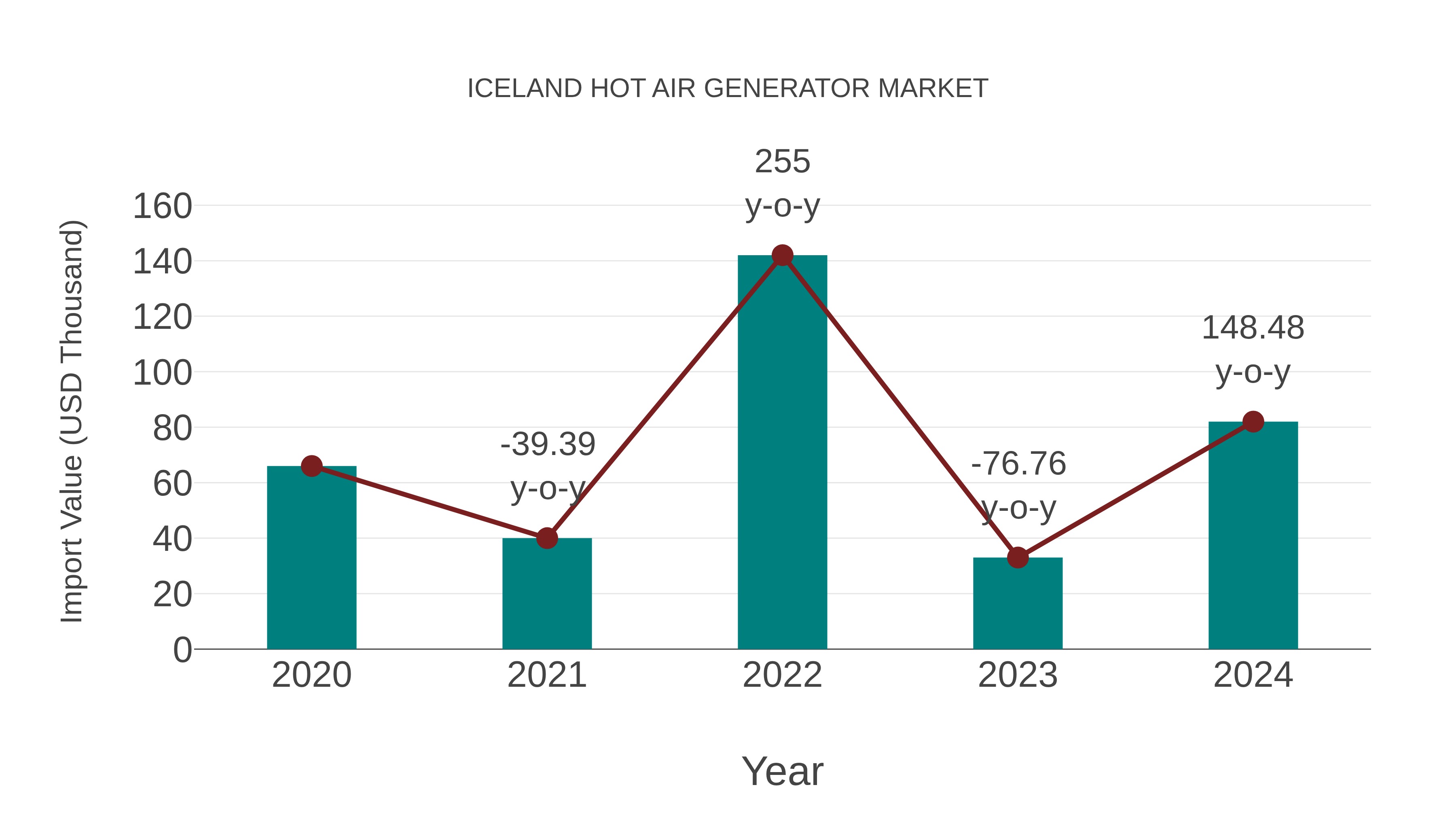 Iceland Hot Air Generator Market: Import Trend Analysis