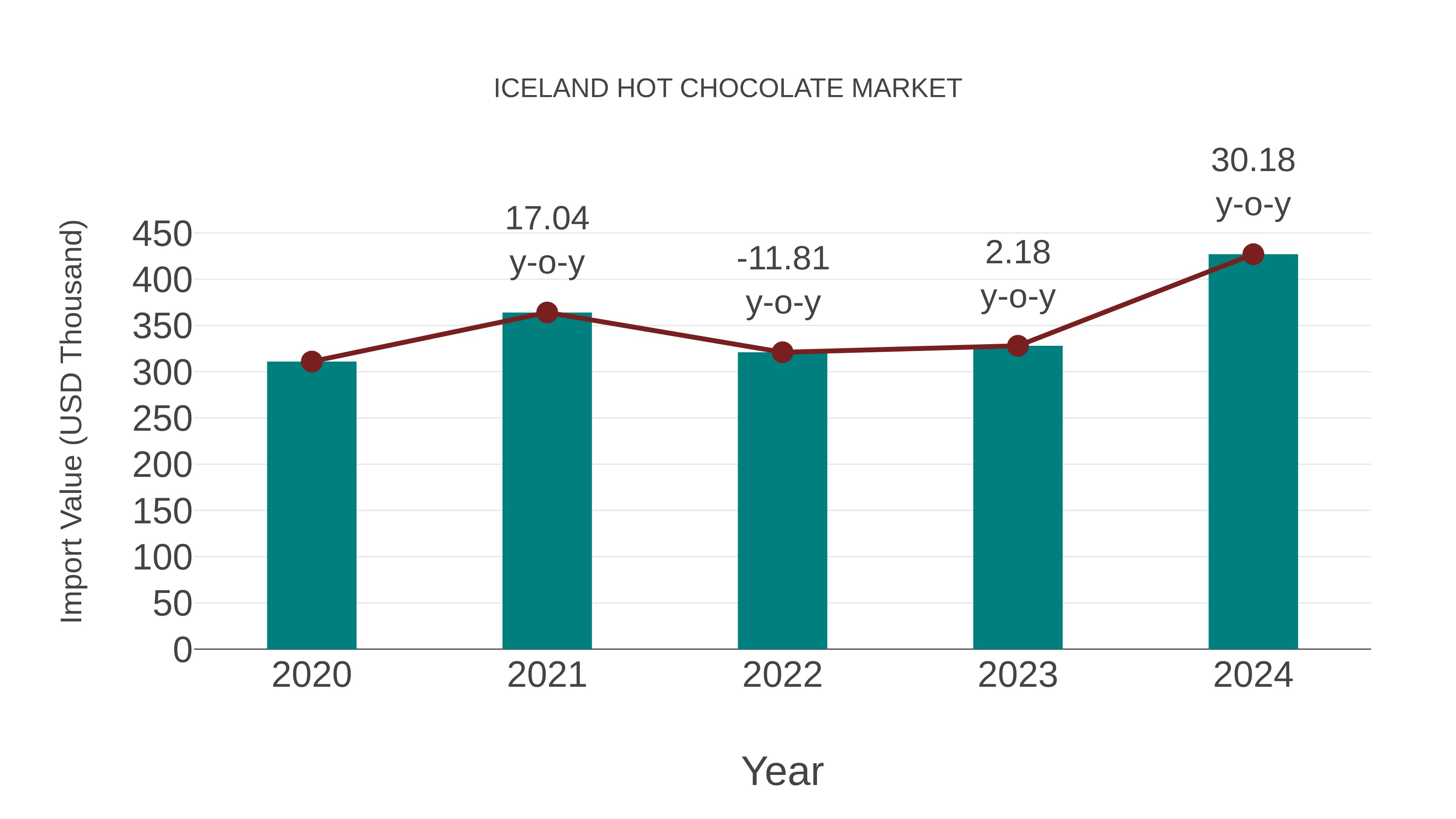 Iceland Hot Chocolate Market: Import Trend Analysis
