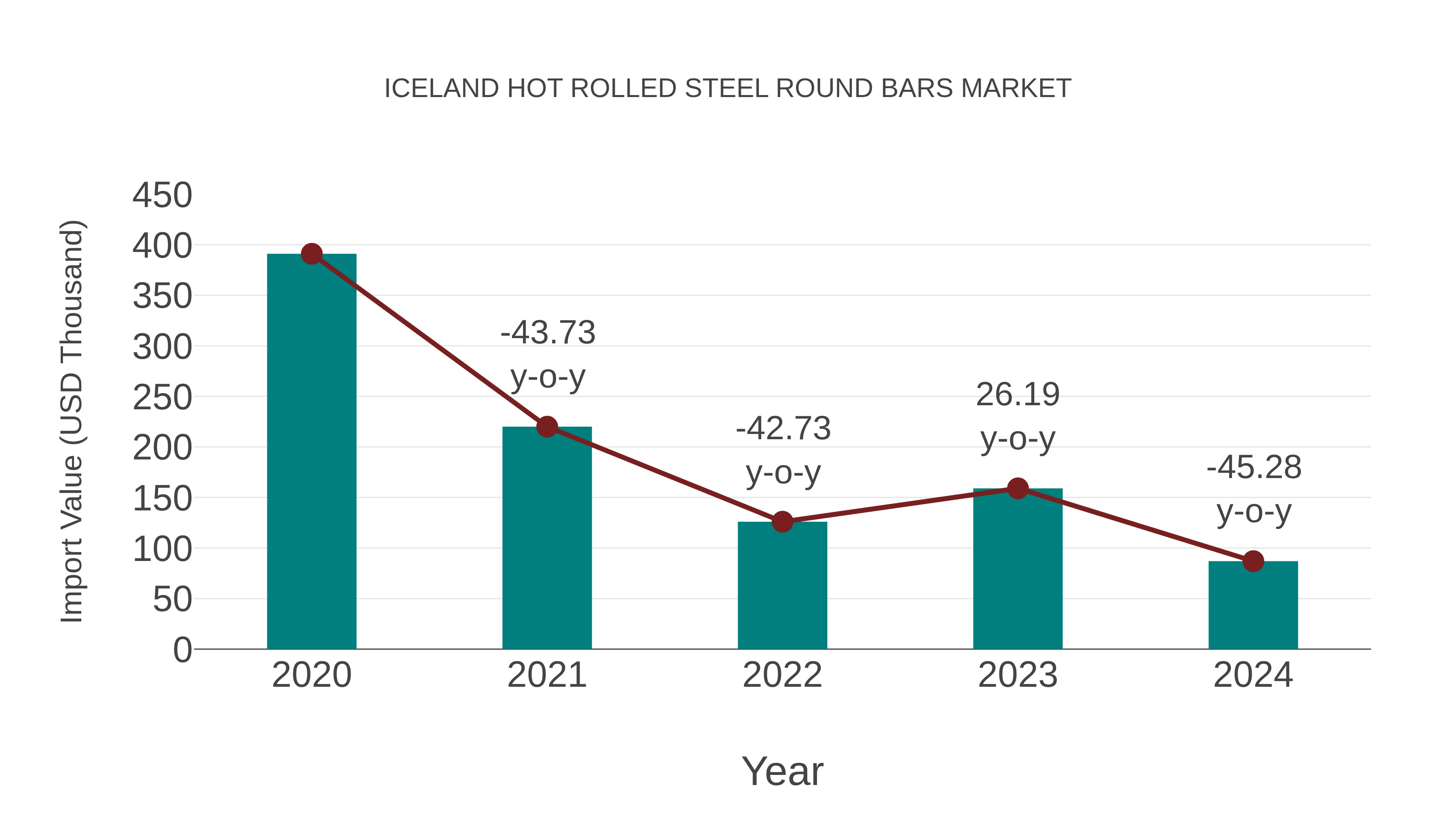Iceland Hot Rolled Steel Round Bars Market: Import Trend Analysis