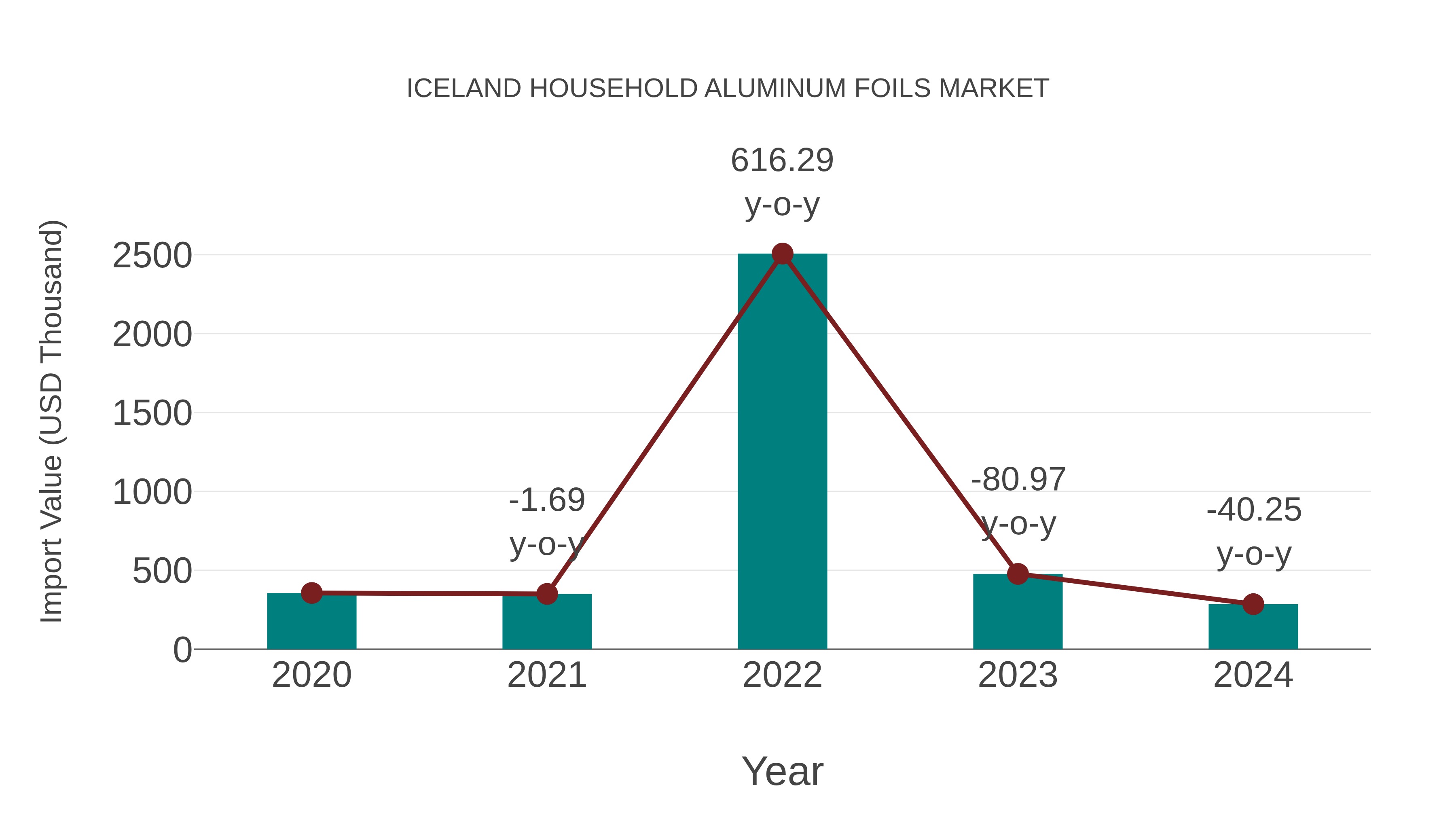 Iceland Household Aluminum Foils Market: Import Trend Analysis