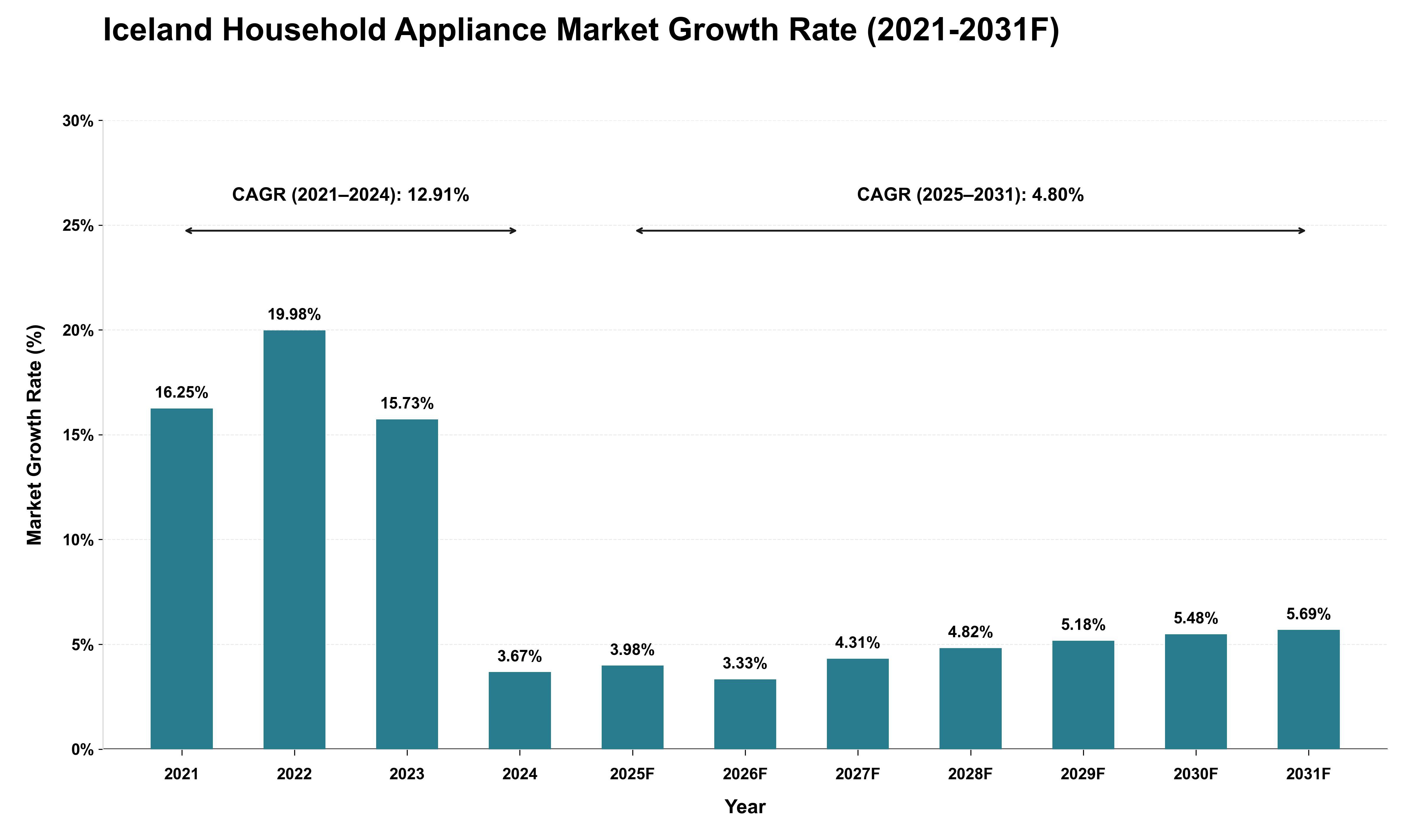 Iceland Household Appliance Market Growth Rate Analysis (2021 - 2031)