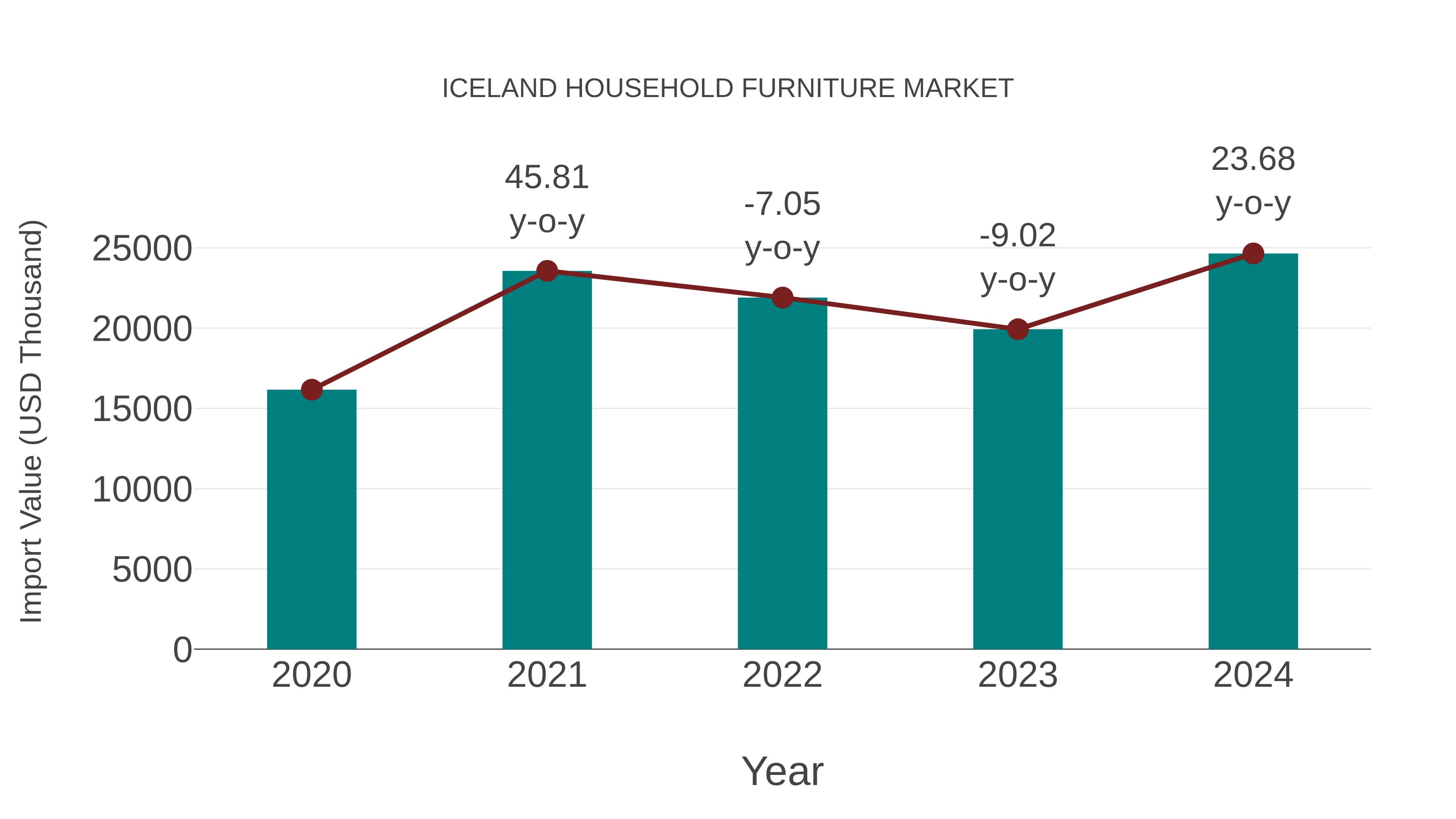  Iceland Household Furniture Market: Import Trend Analysis