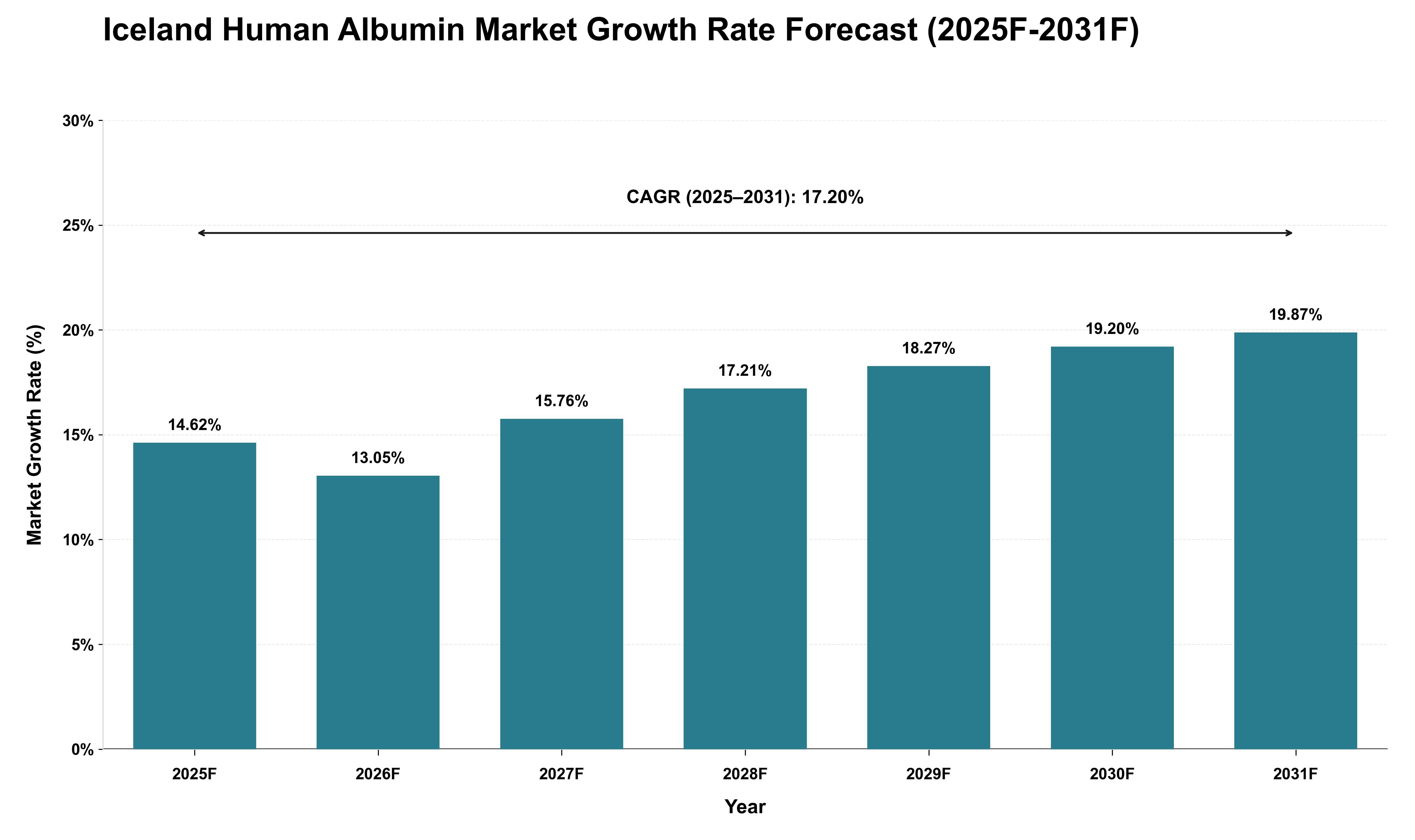 Iceland Human Albumin Market Growth Rate Analysis (2025 - 2031)