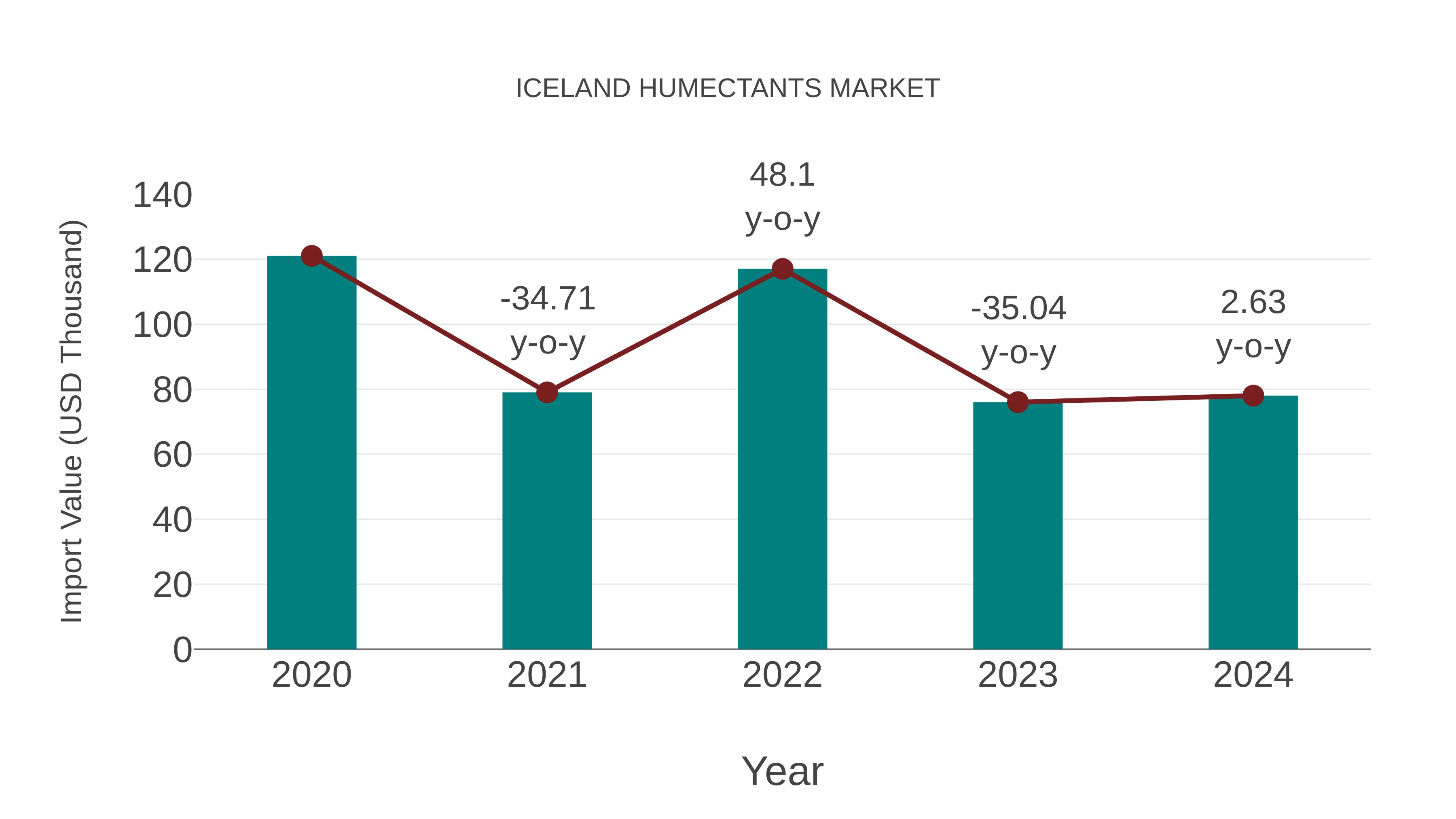  Iceland Humectants Market: Import Trend Analysis