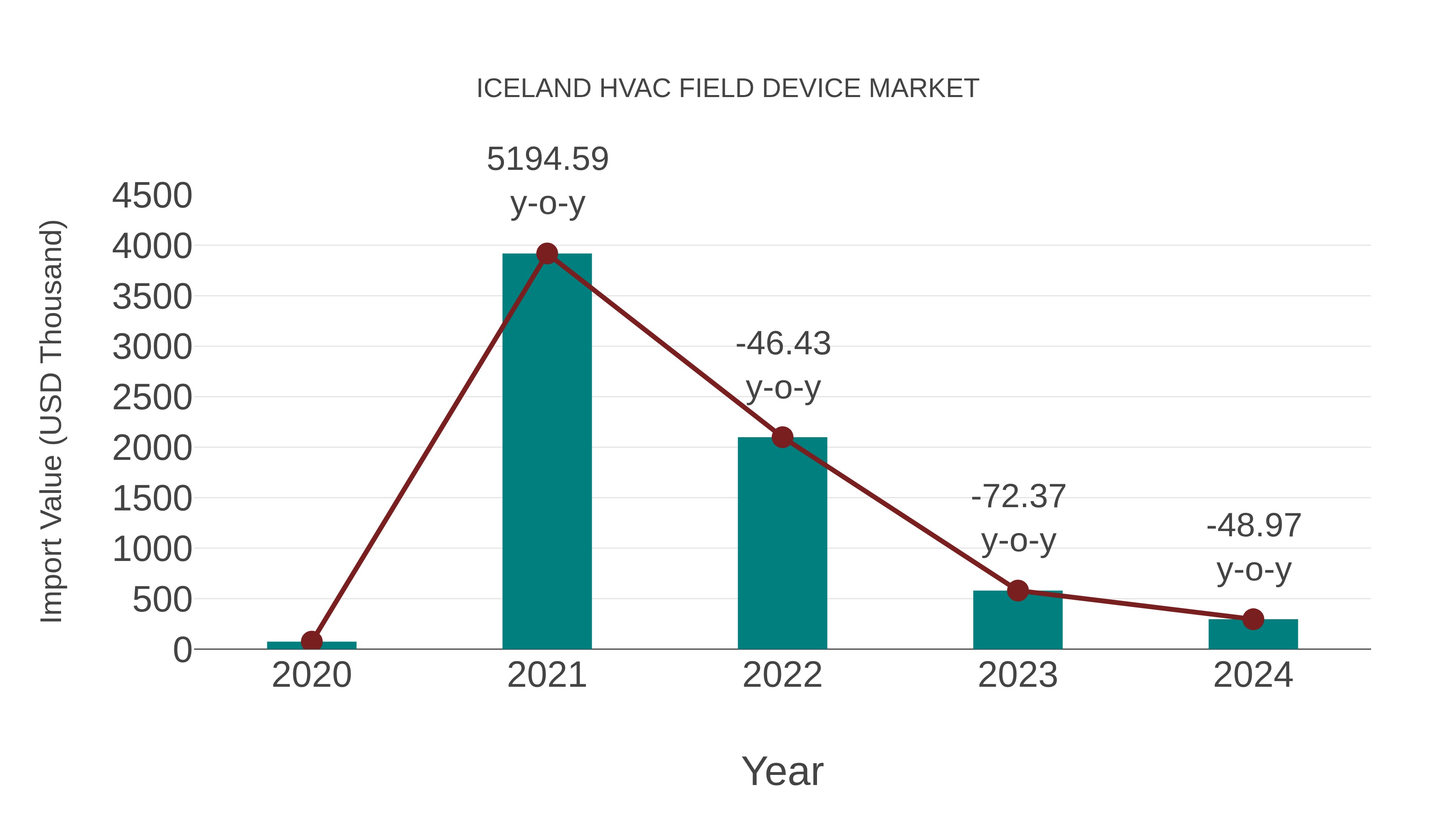  Iceland Hvac Field Device Market: Import Trend Analysis