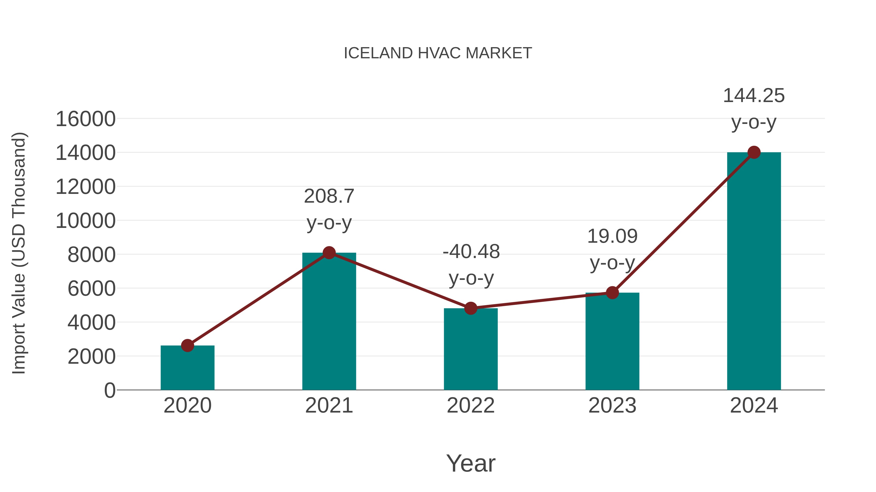  Iceland Hvac Market: Import Trend Analysis