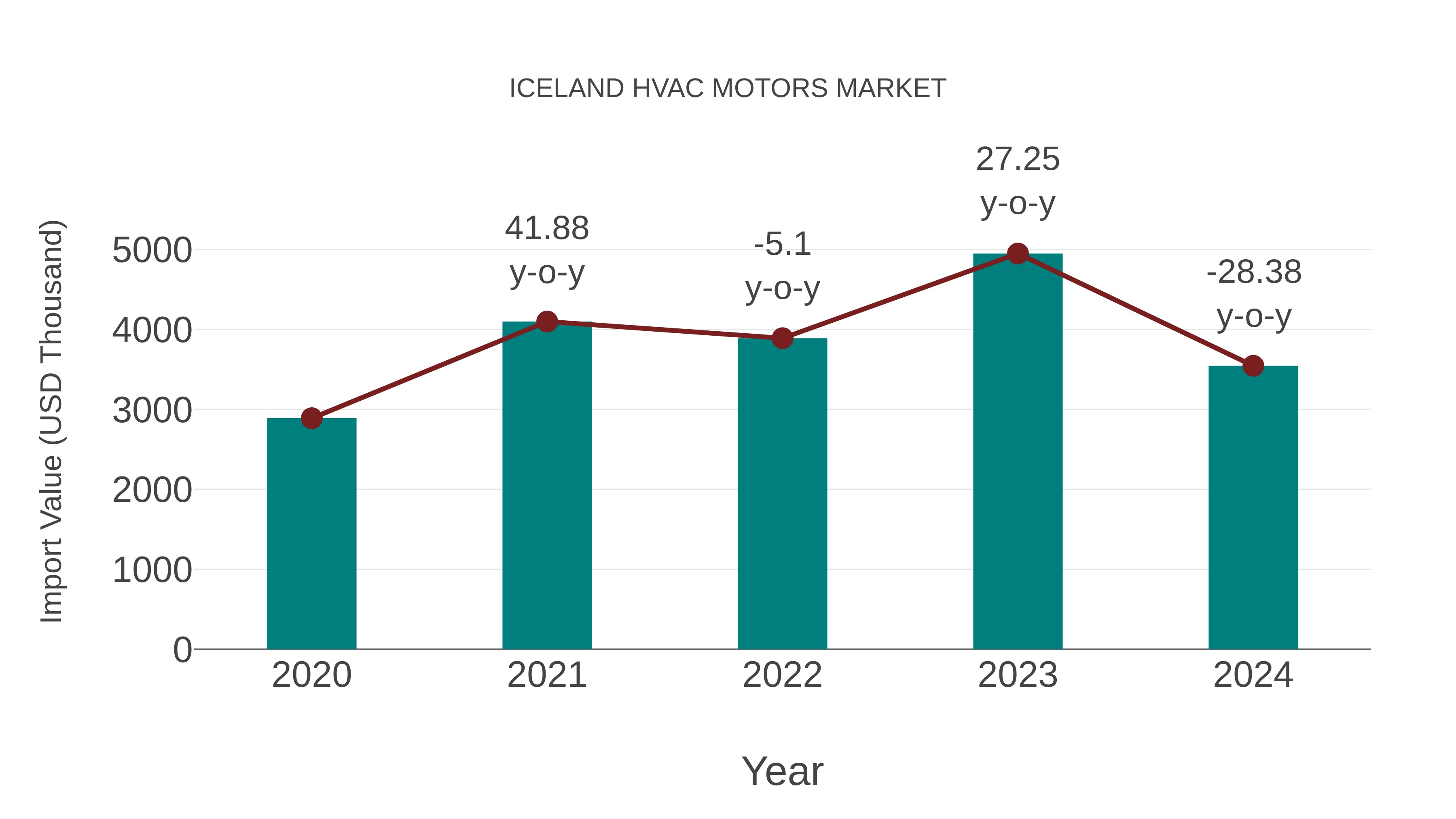  Iceland Hvac Motors Market: Import Trend Analysis