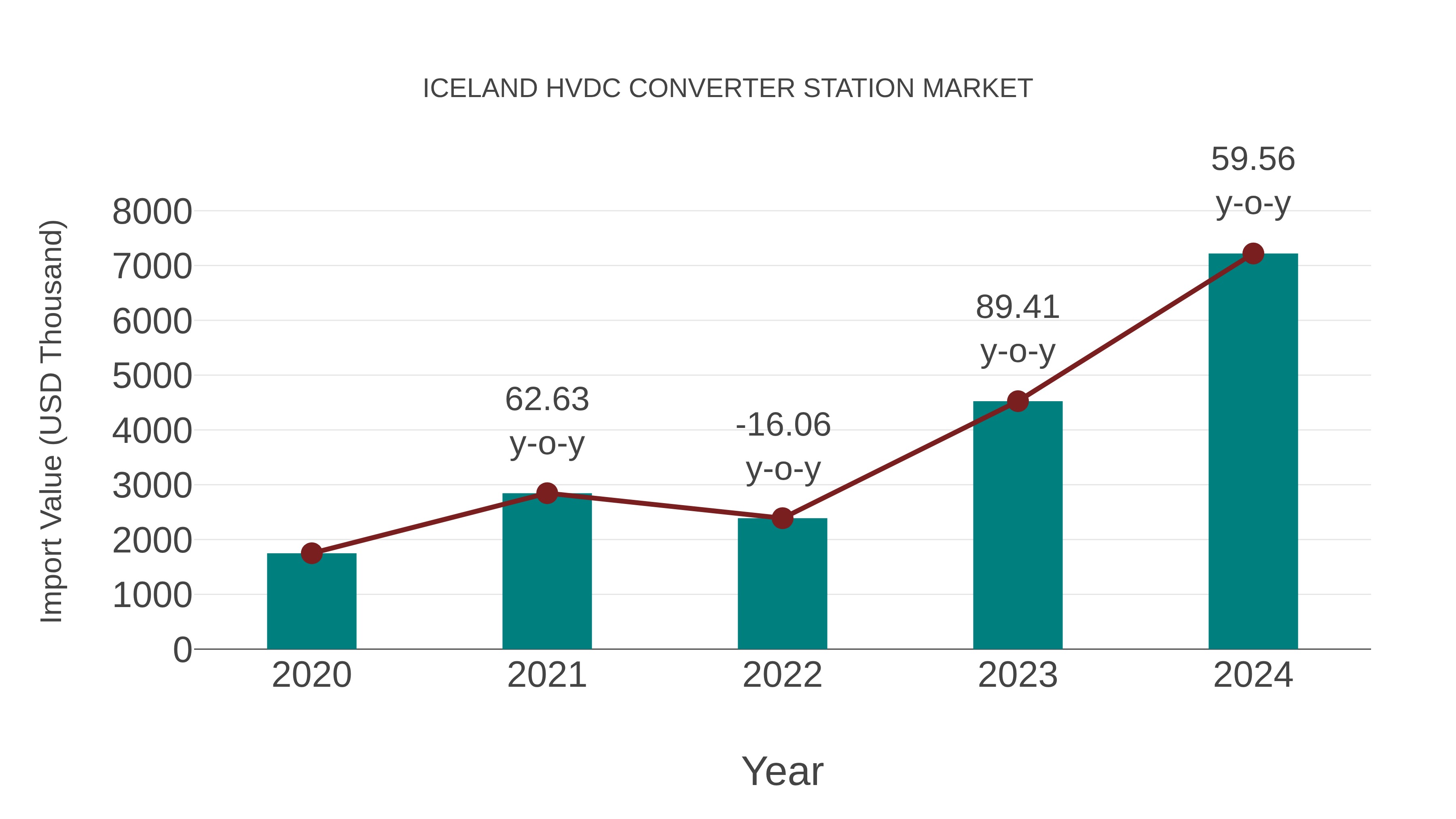 Iceland Hvdc Converter Station Market: Import Trend Analysis