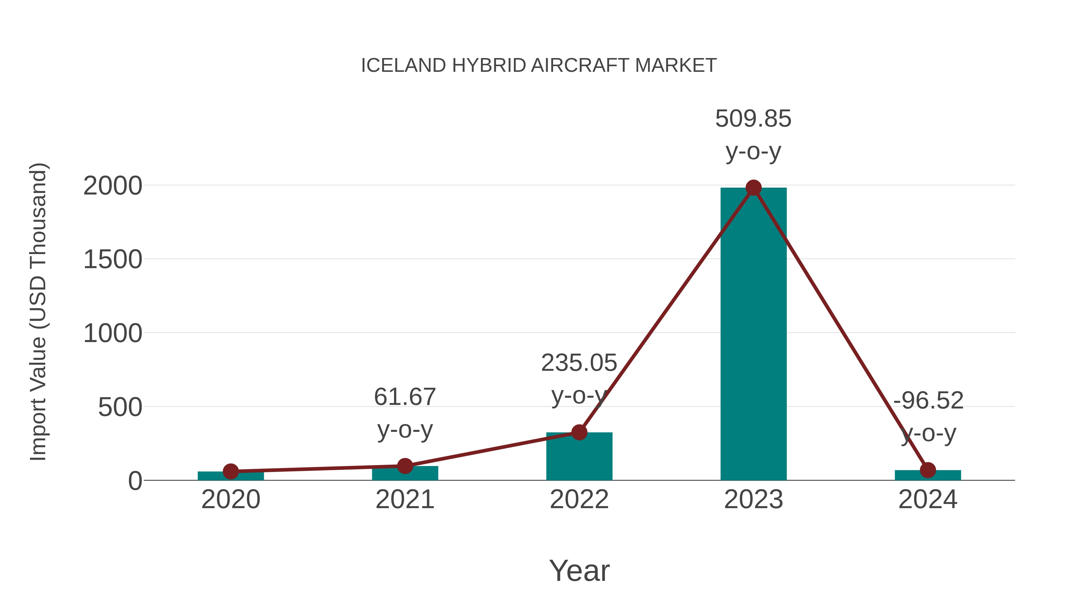  Iceland Hybrid Aircraft Market: Import Trend Analysis