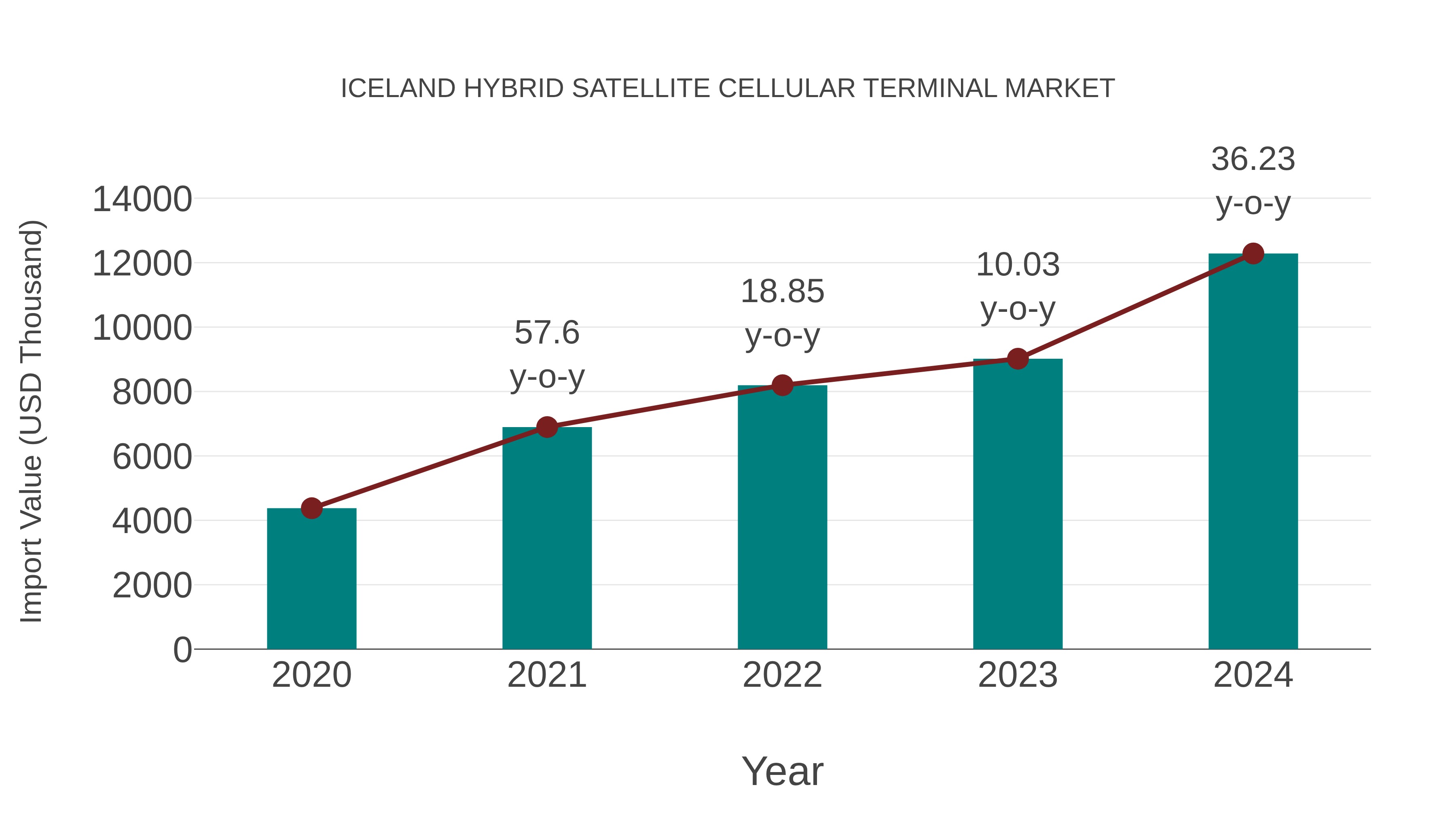  Iceland Hybrid Satellite Cellular Terminal Market: Import Trend Analysis