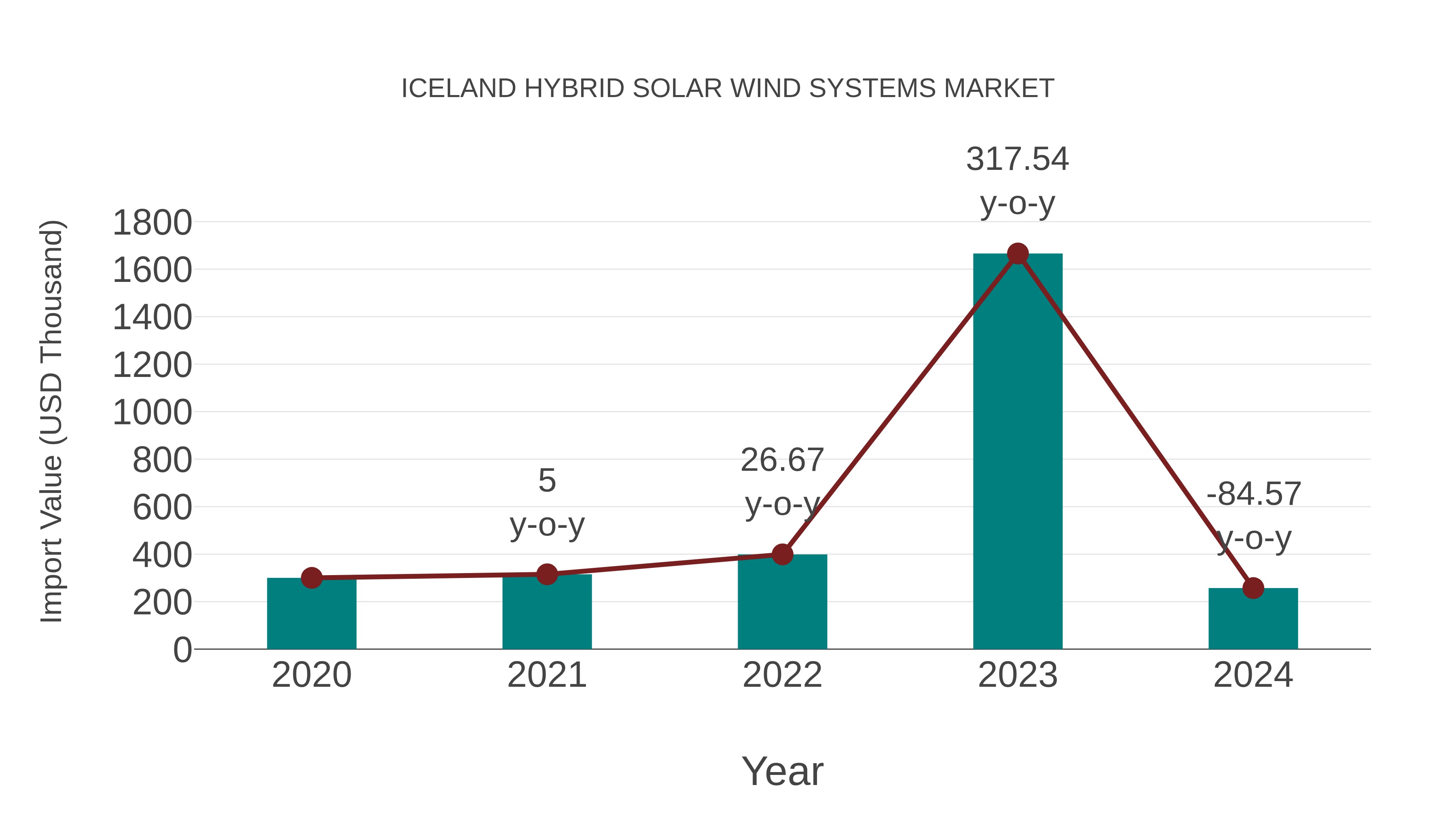  Iceland Hybrid Solar Wind Systems Market: Import Trend Analysis