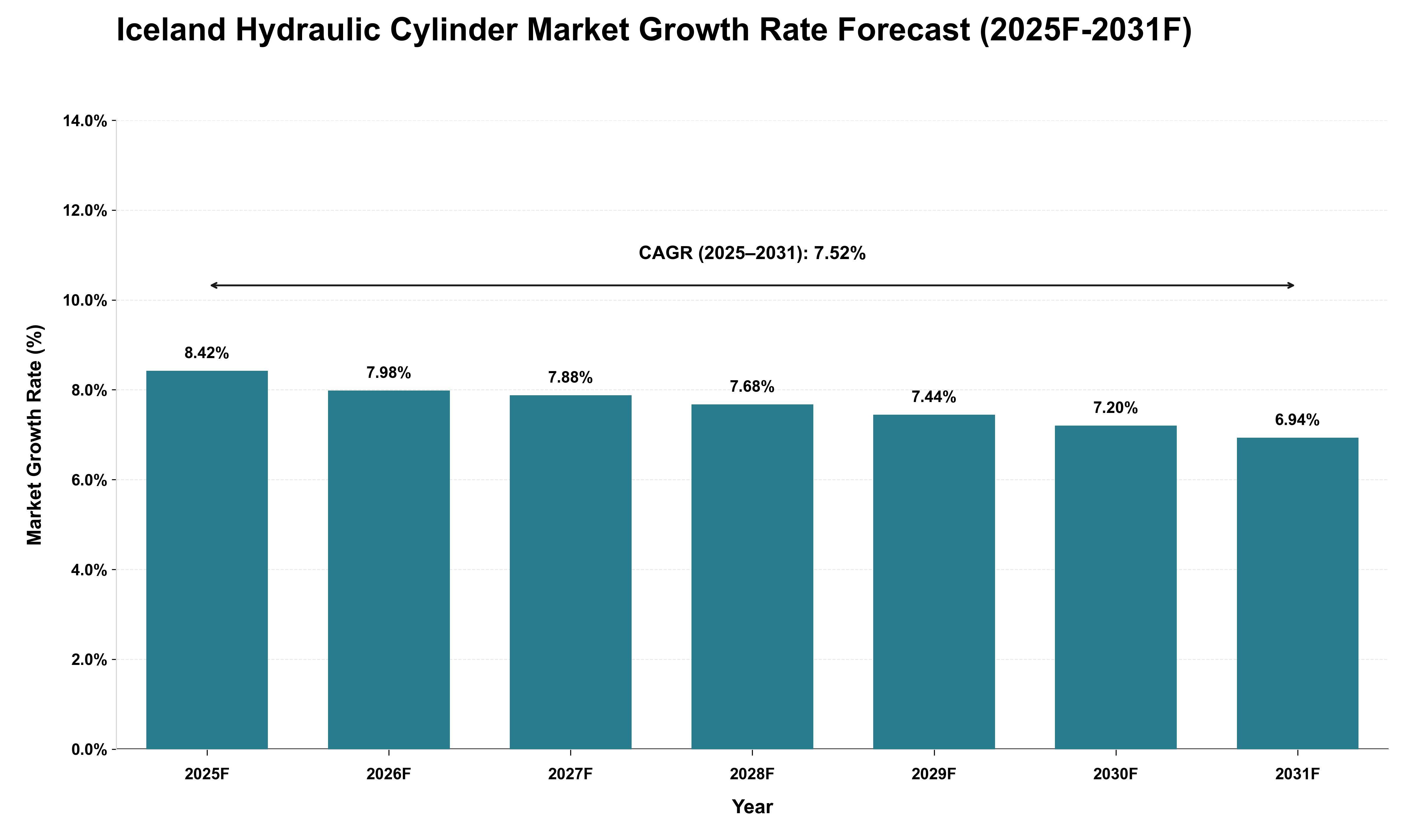 Iceland Hydraulic Cylinder Market Growth Rate Analysis (2025 - 2031)