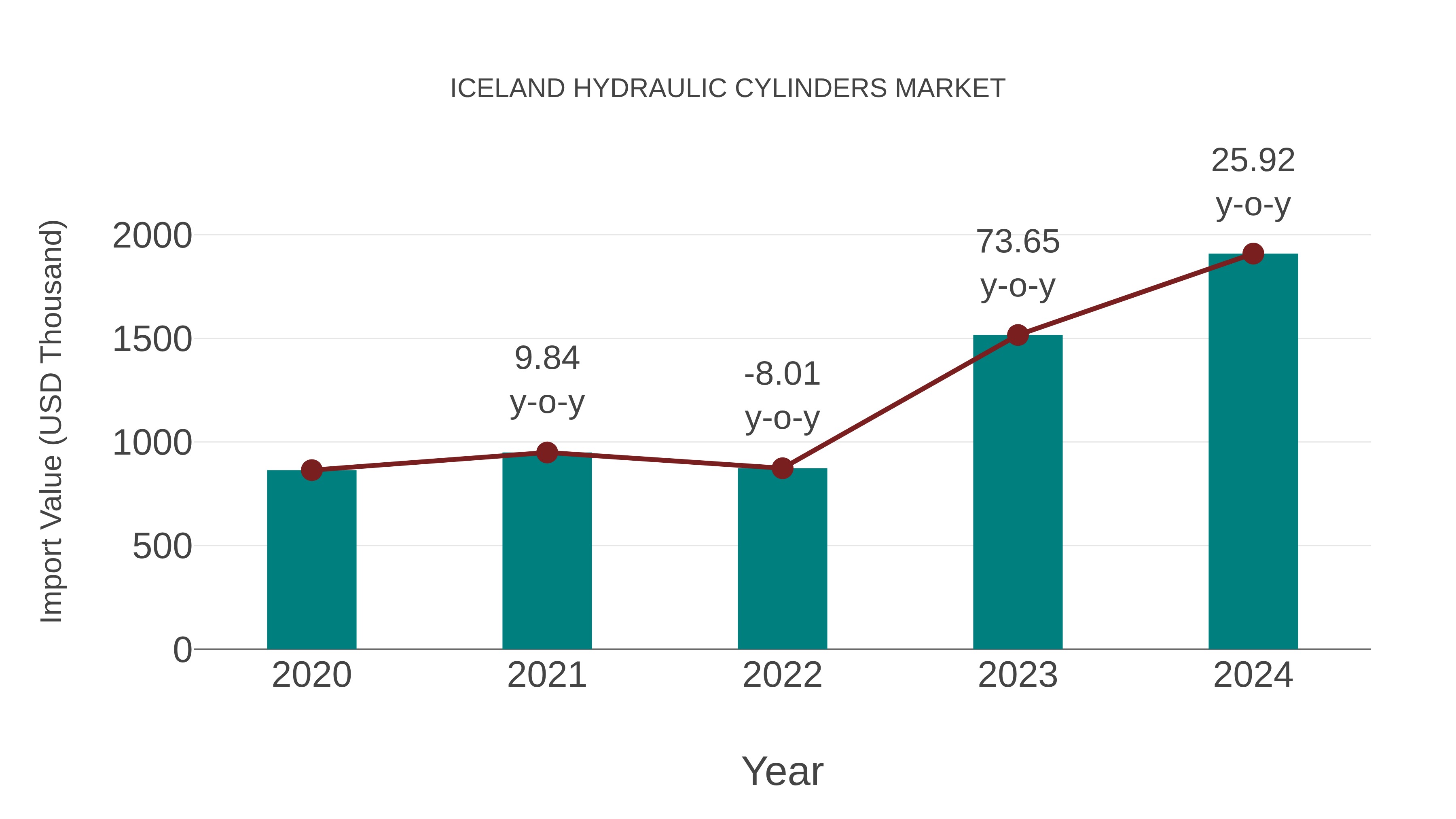  Iceland Hydraulic Cylinders Market: Import Trend Analysis