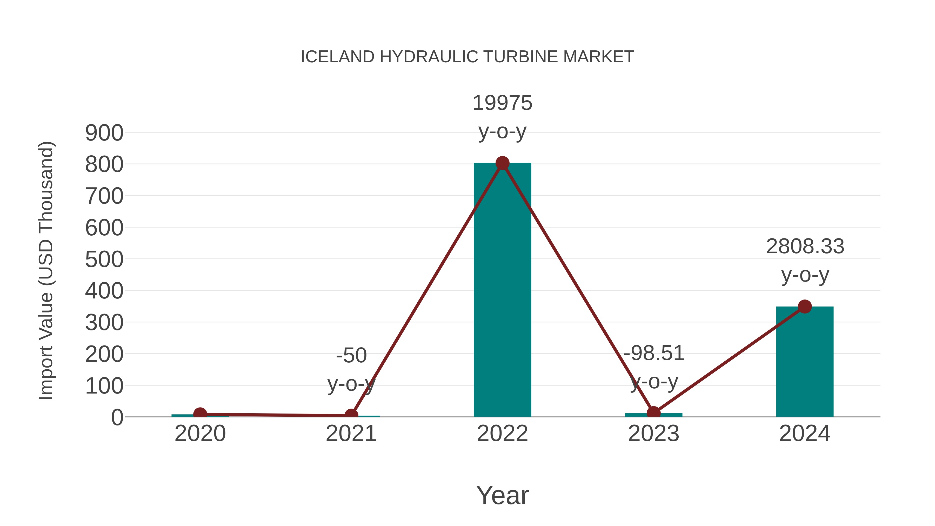  Iceland Hydraulic Turbine Market: Import Trend Analysis