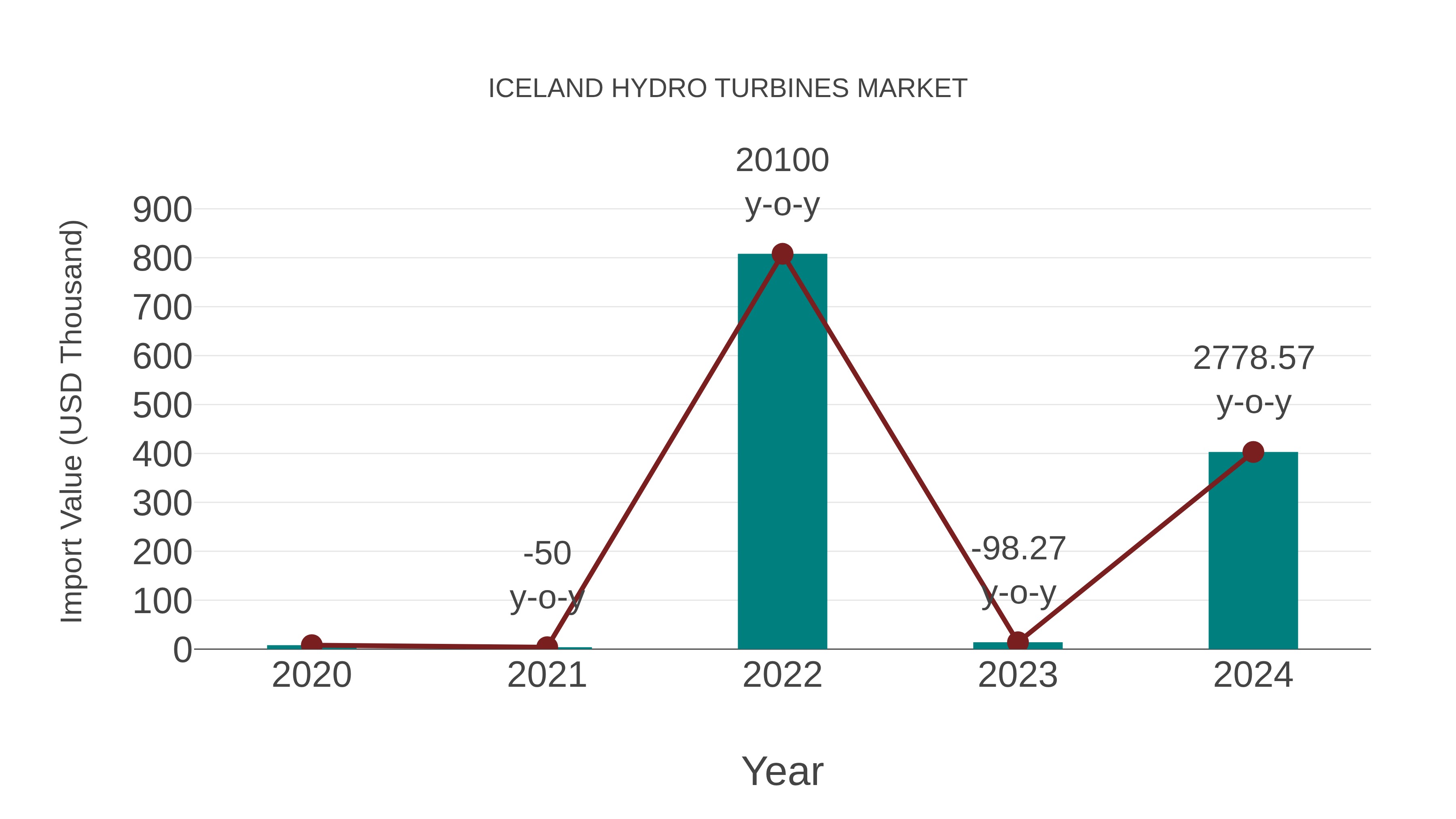  Iceland Hydro Turbines Market: Import Trend Analysis