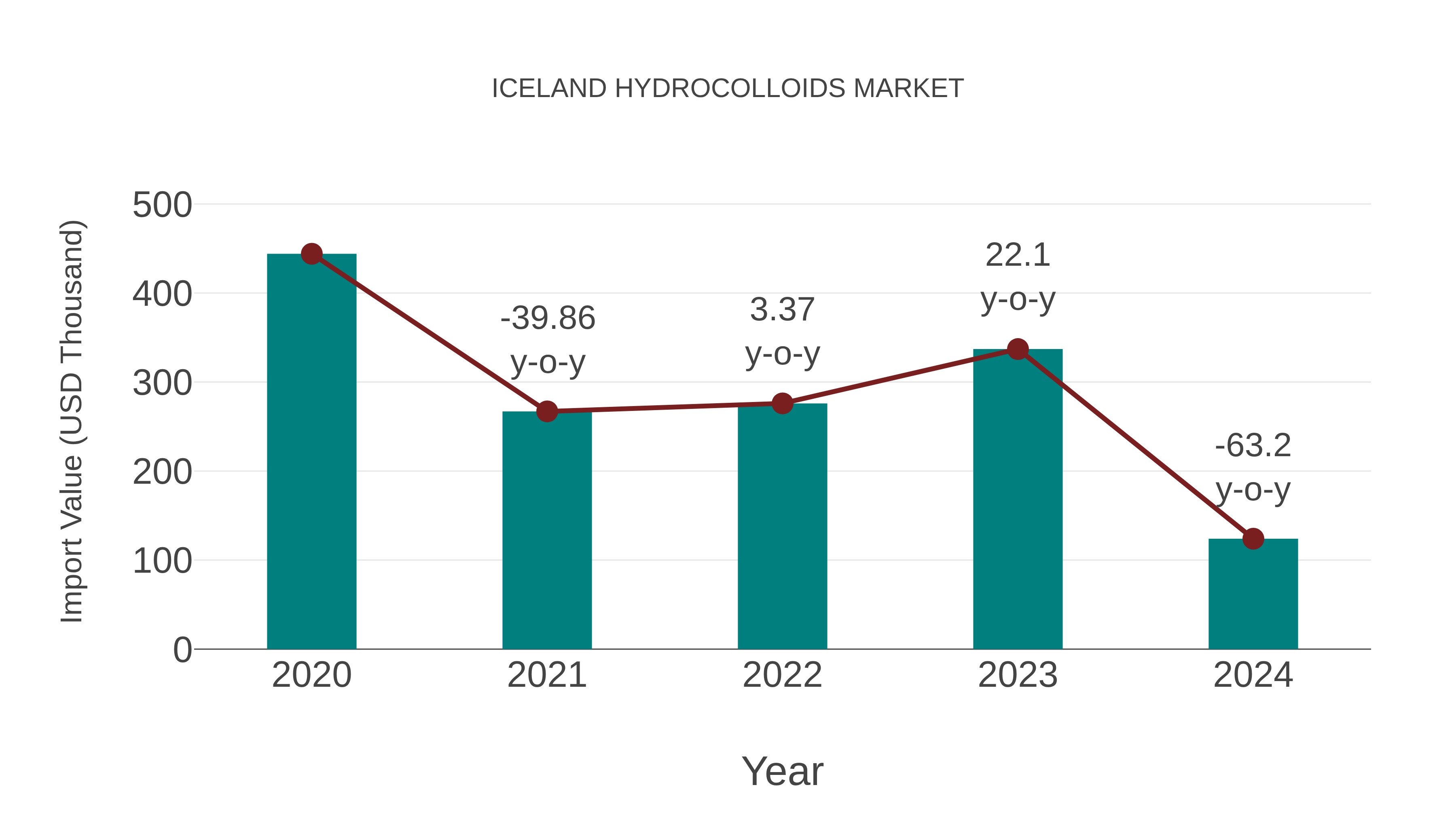  Iceland Hydrocolloids Market: Import Trend Analysis