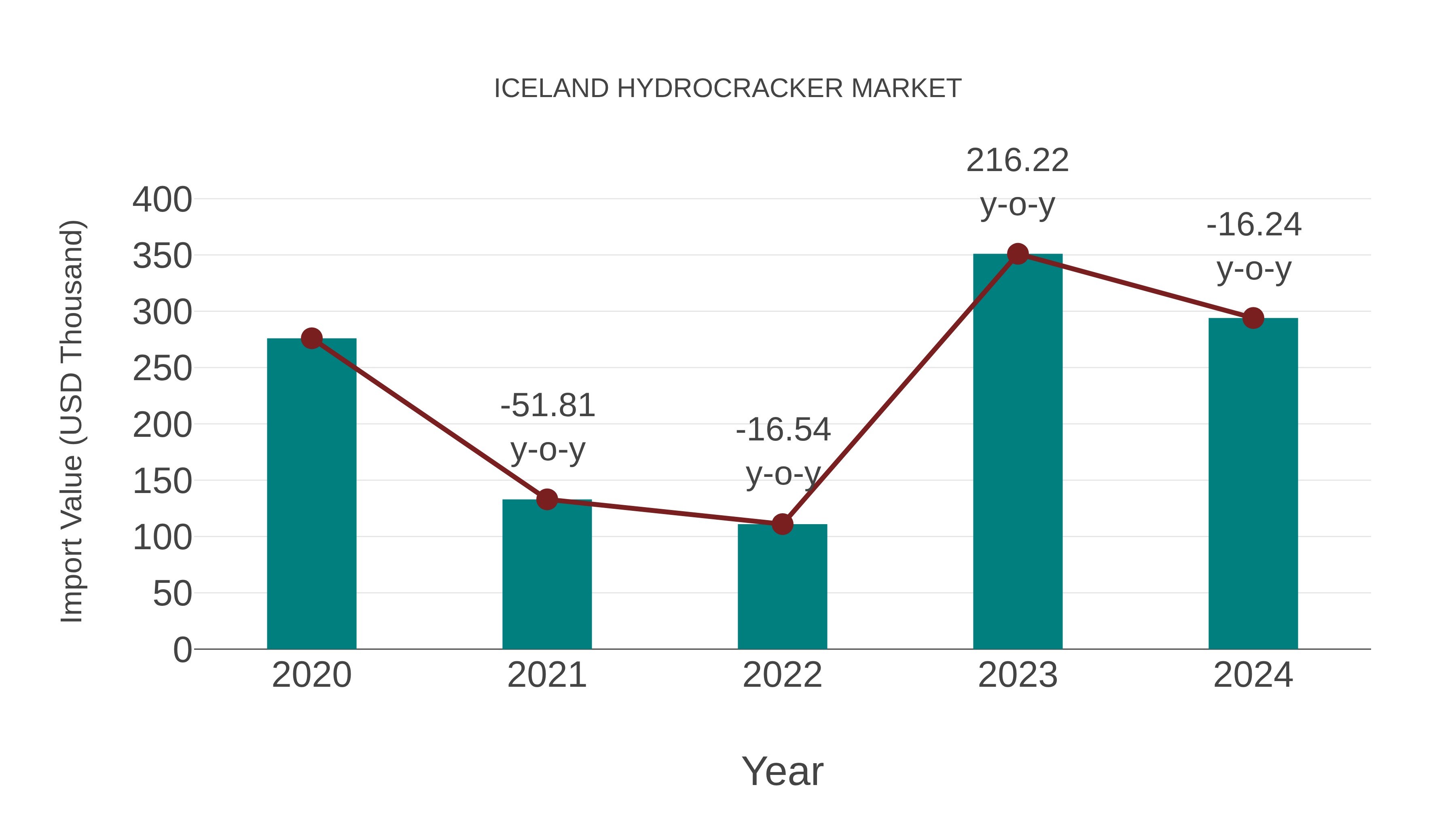  Iceland Hydrocracker Market: Import Trend Analysis