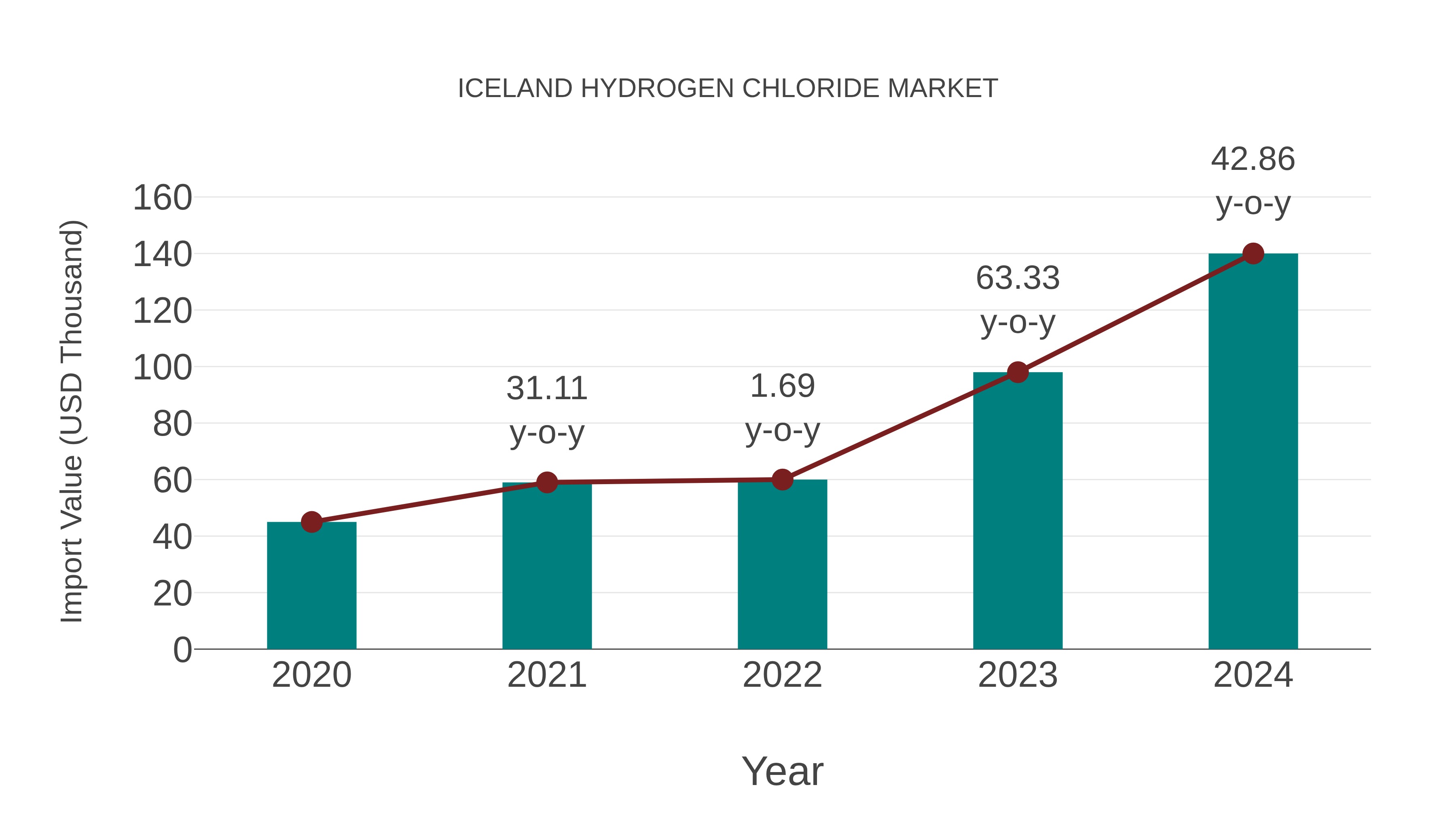  Iceland Hydrogen Chloride Market: Import Trend Analysis
