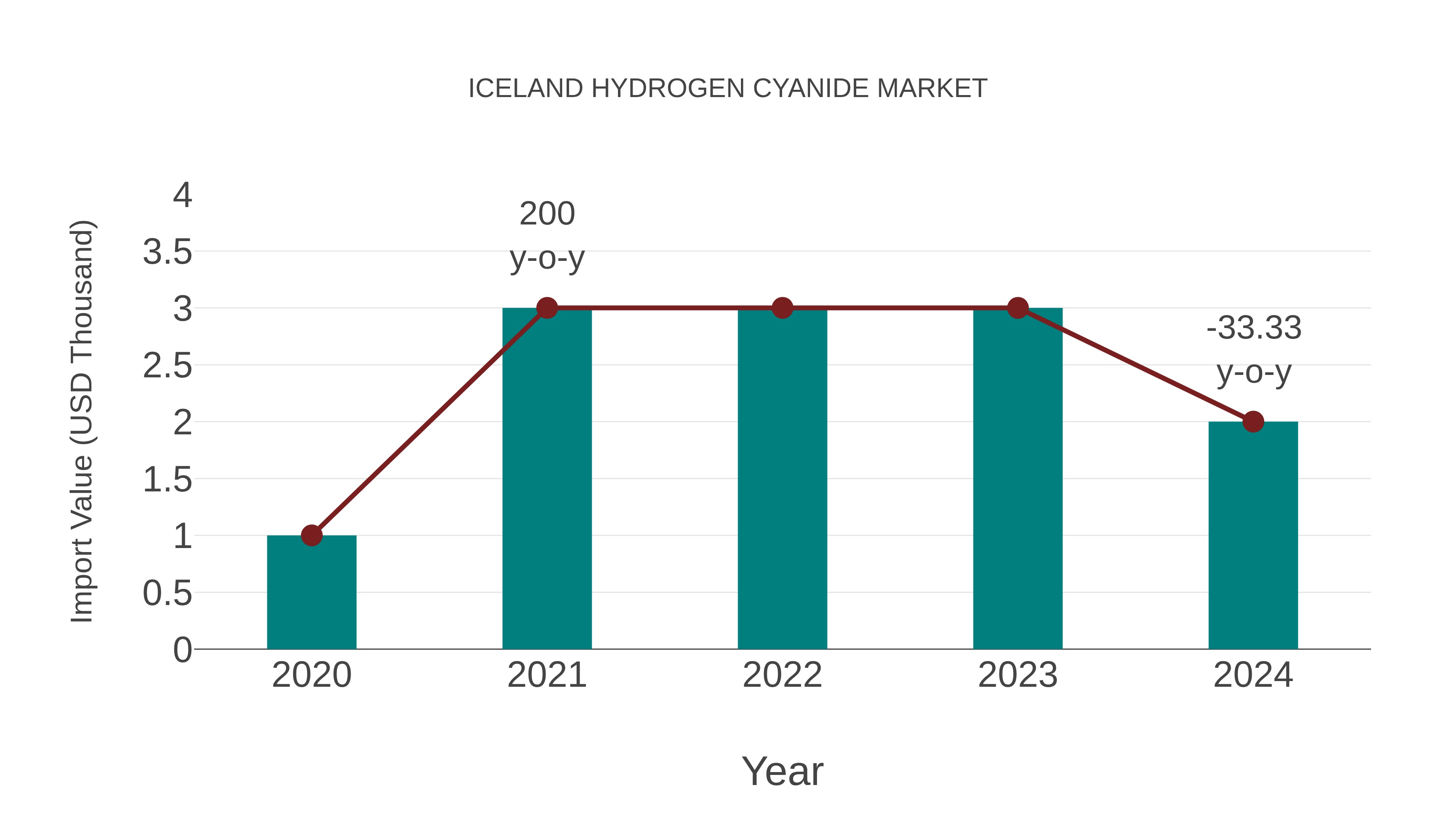  Iceland Hydrogen Cyanide Market: Import Trend Analysis