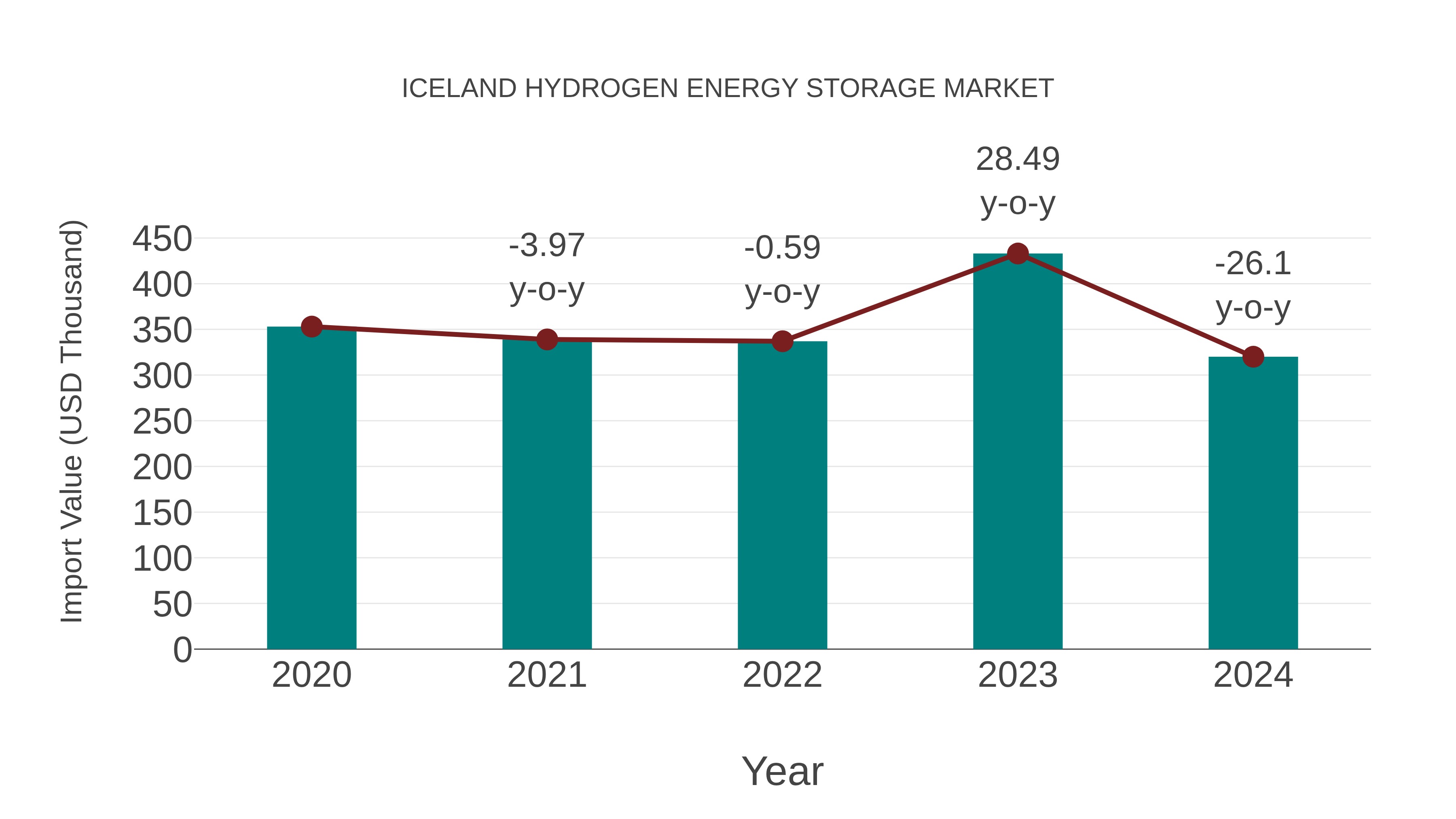  Iceland Hydrogen Energy Storage Market: Import Trend Analysis