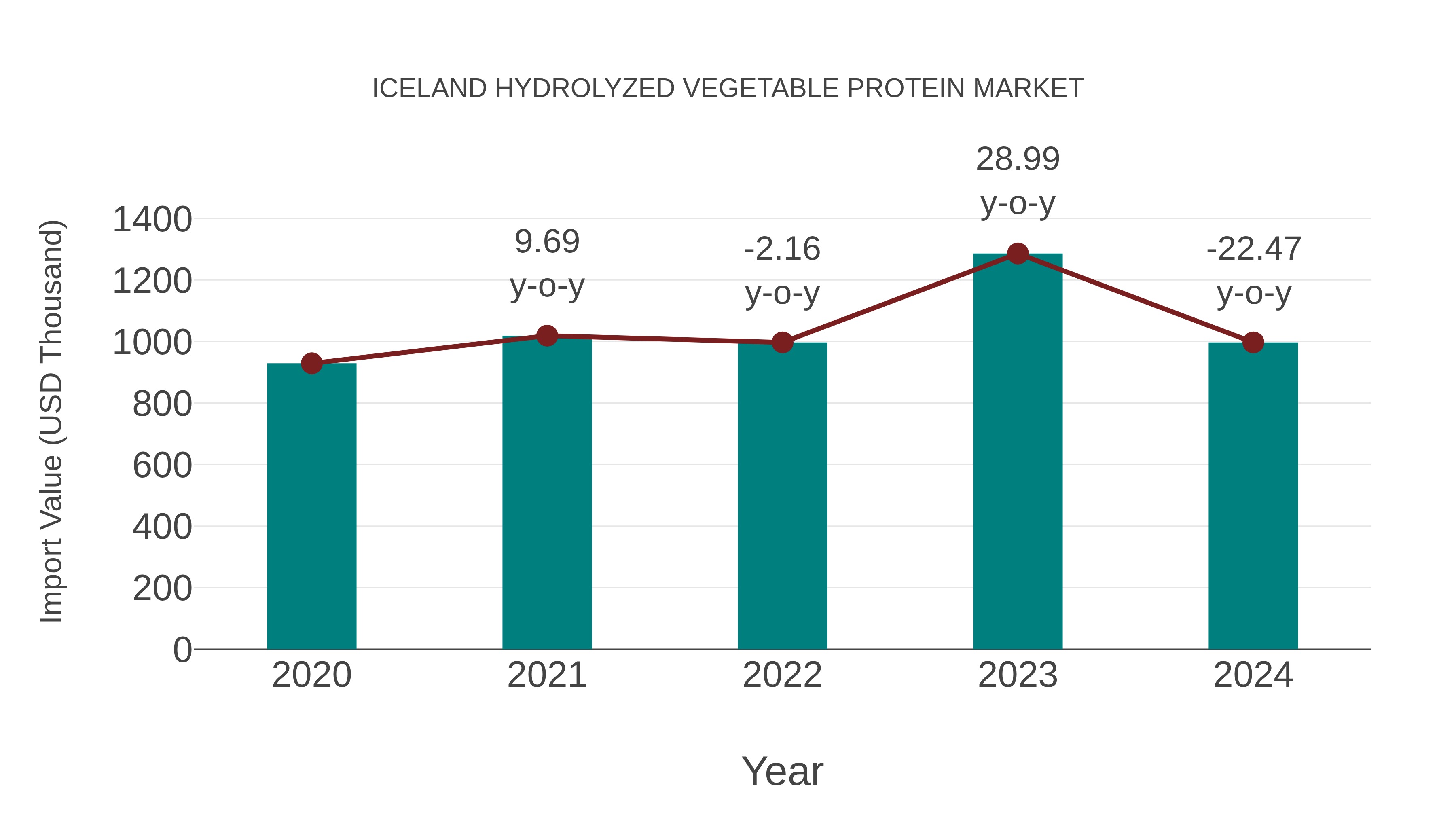  Iceland Hydrolyzed Vegetable Protein Market: Import Trend Analysis