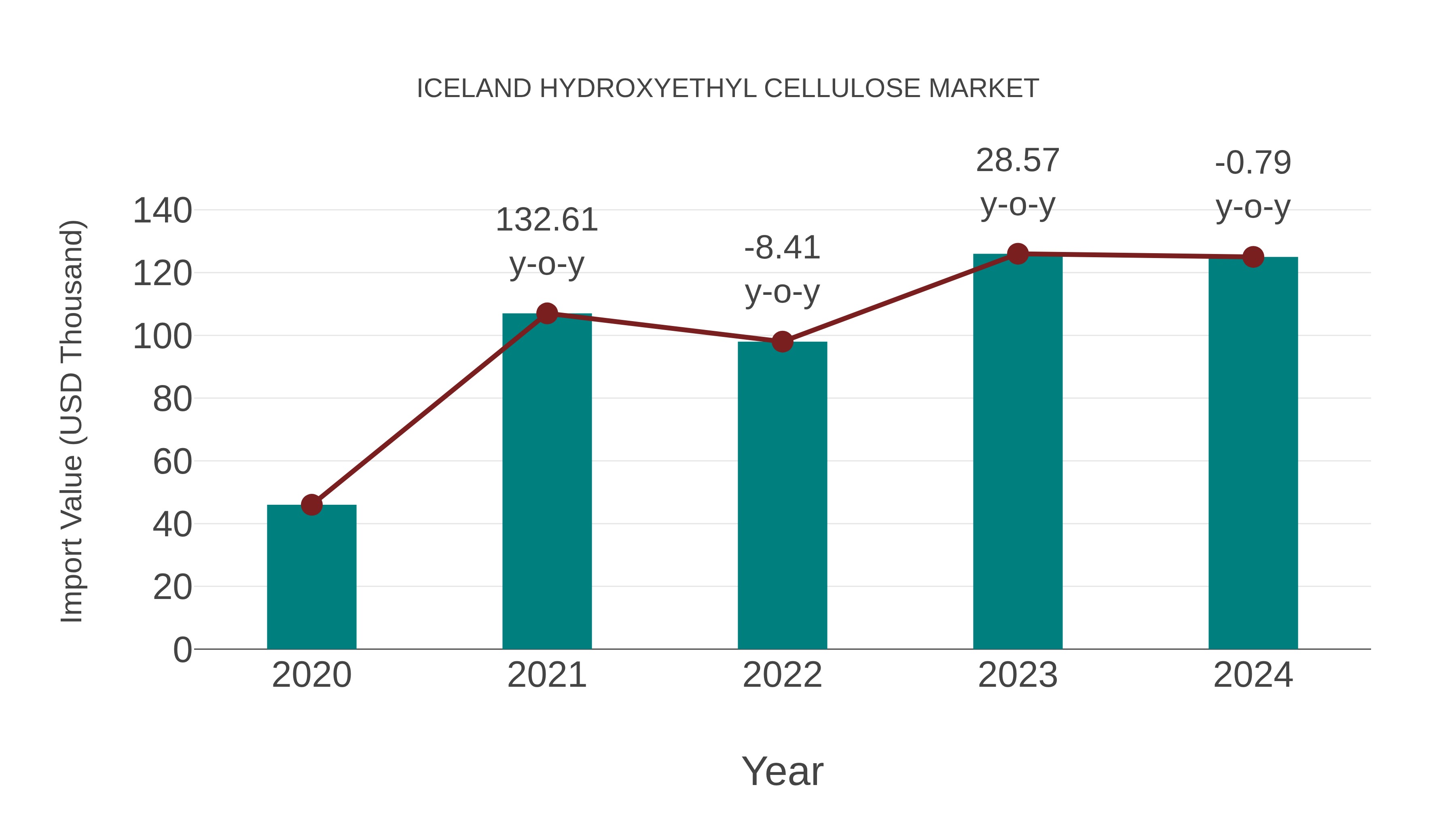  Iceland Hydroxyethyl Cellulose Market: Import Trend Analysis