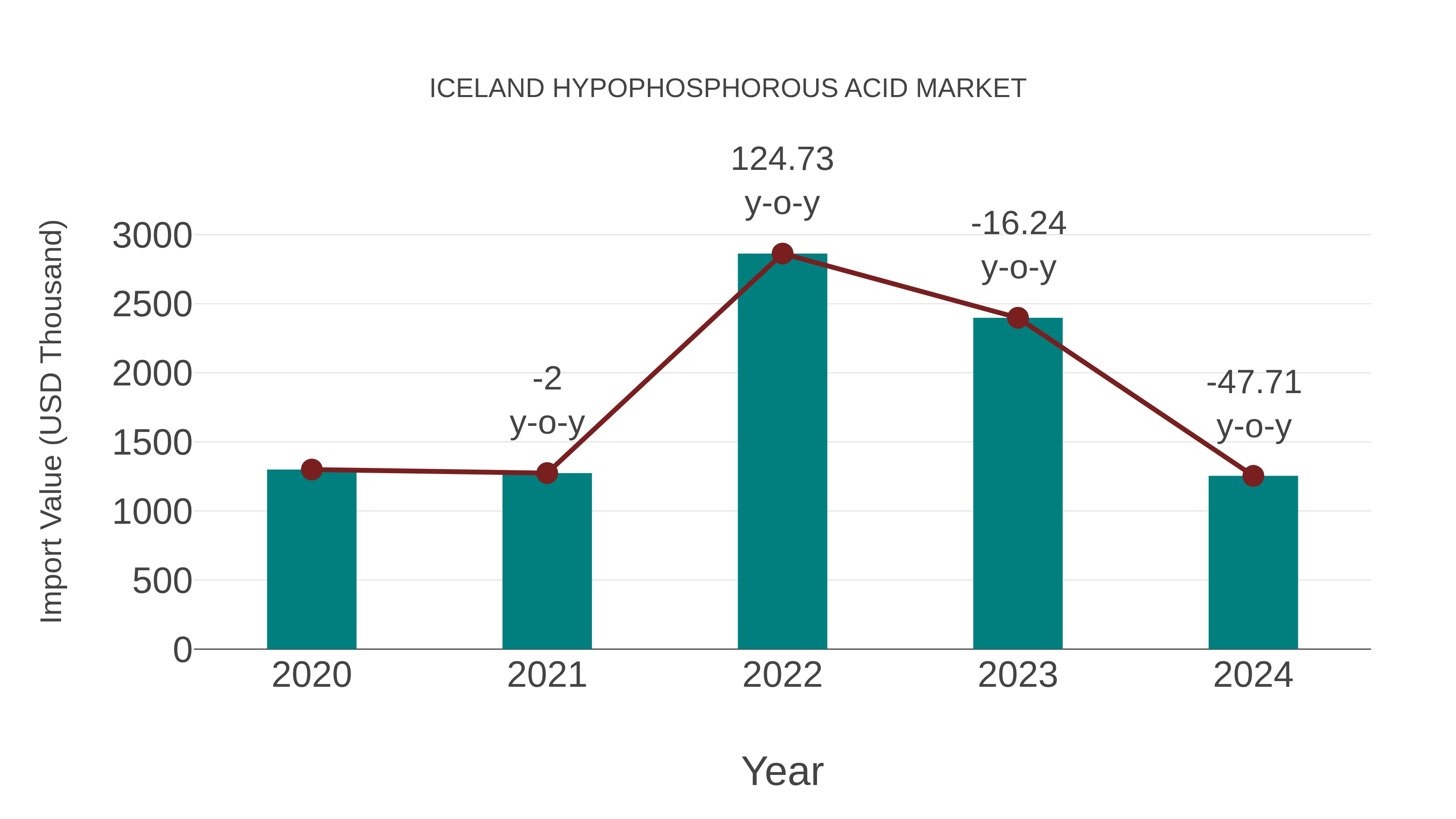 Iceland Hypophosphorous Acid Market: Import Trend Analysis