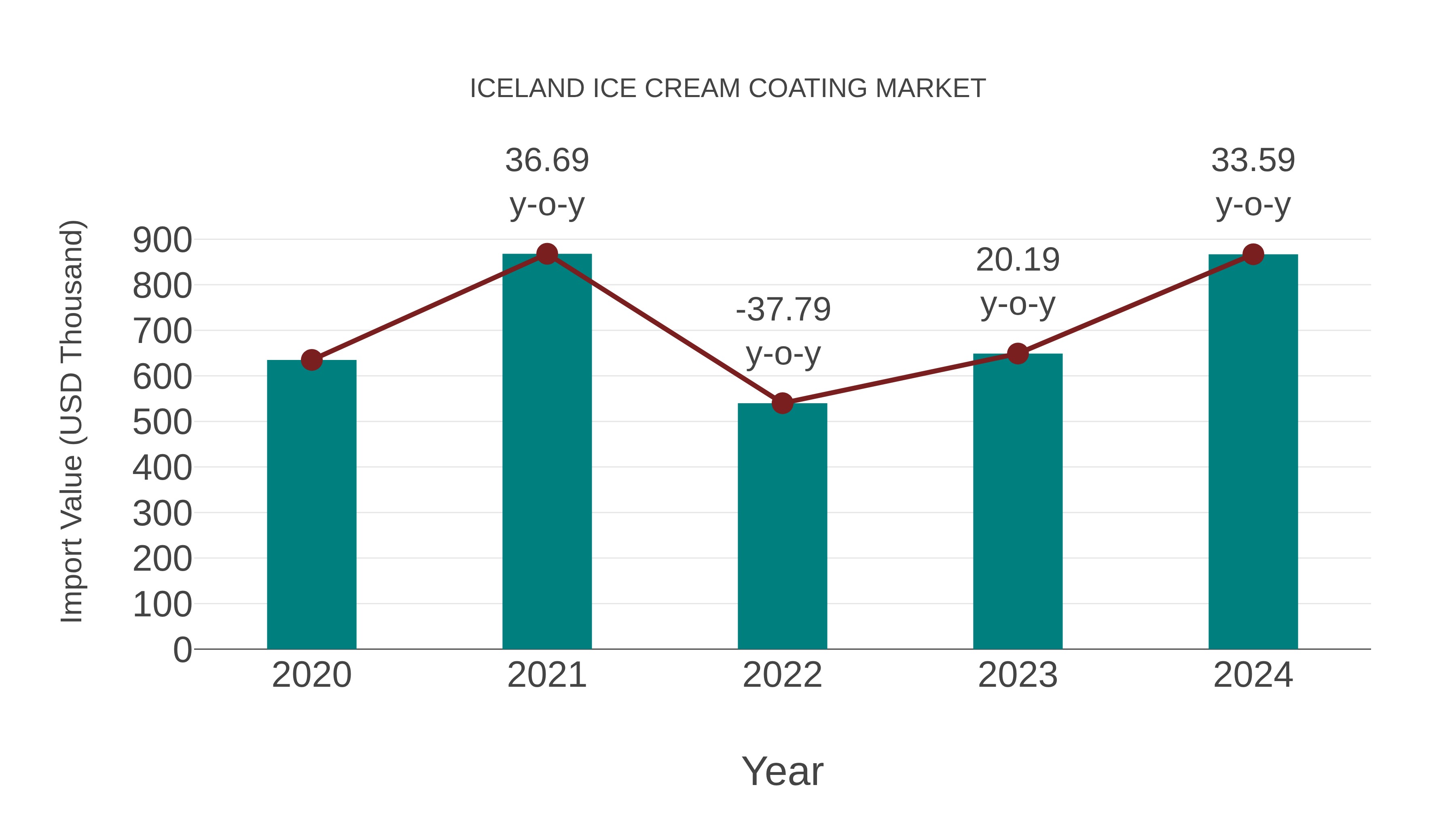  Iceland Ice Cream Coating Market: Import Trend Analysis