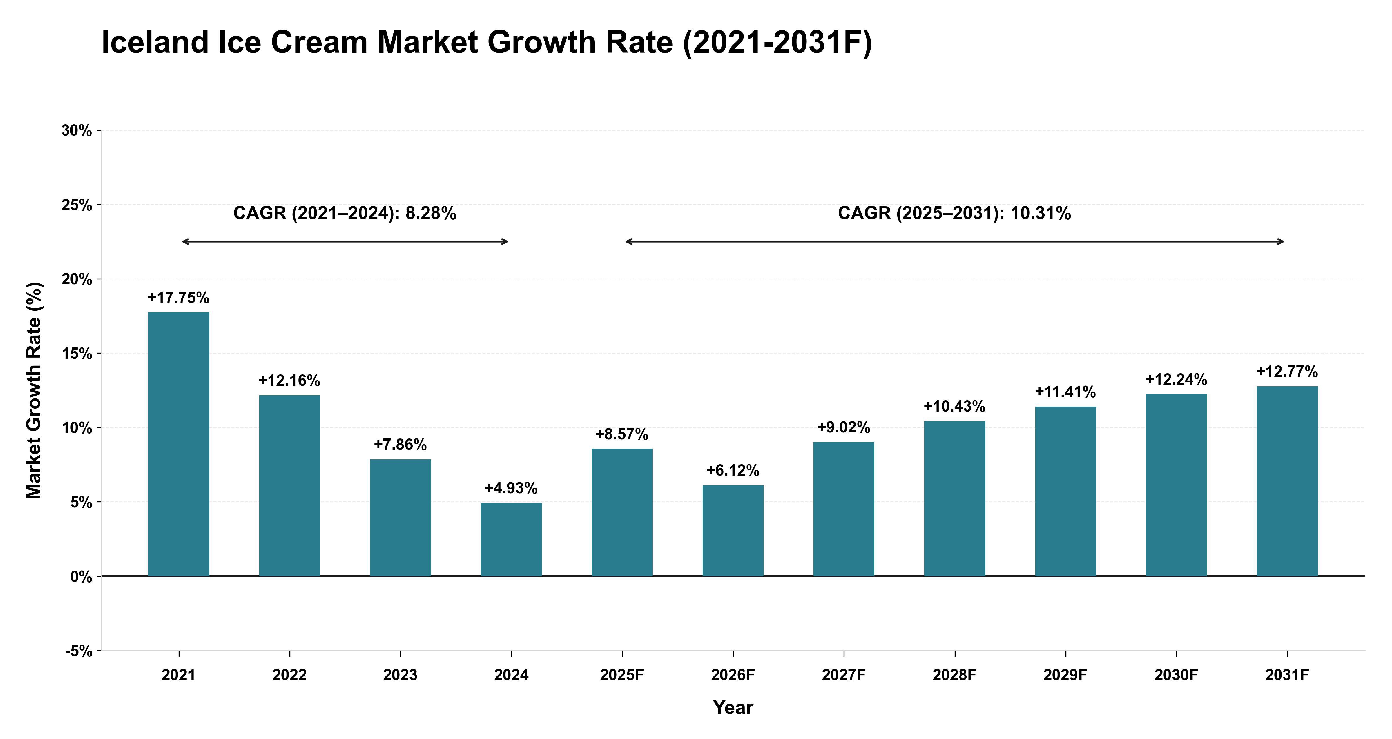 Iceland Ice Cream Market Year-wise Growth Rate (2021-2031F)