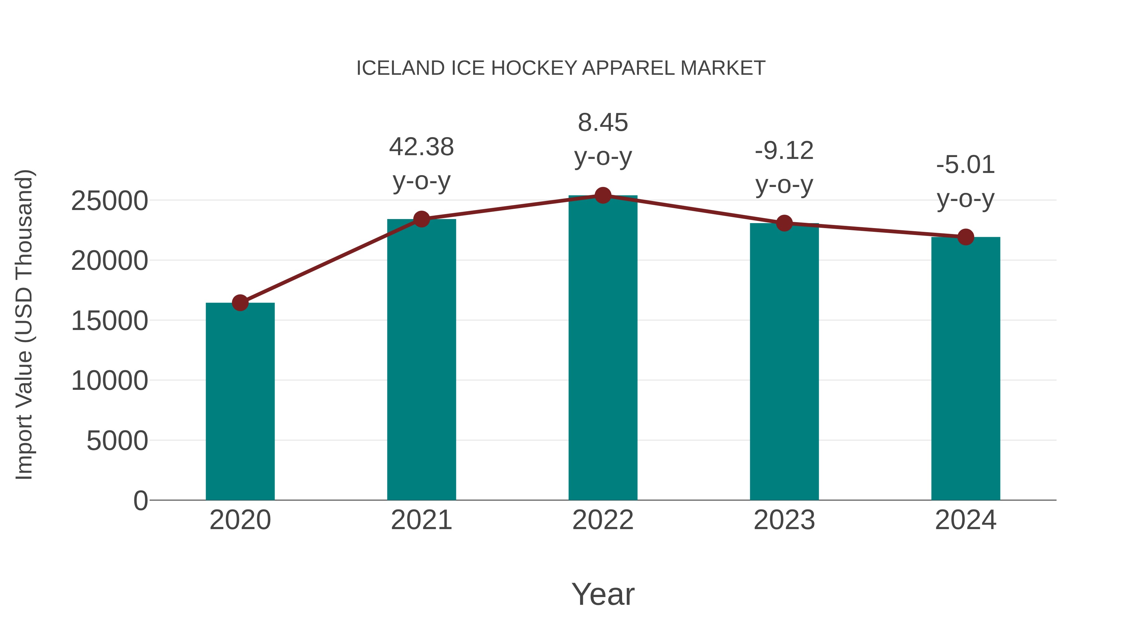 Iceland Ice Hockey Apparel Market: Import Trend Analysis